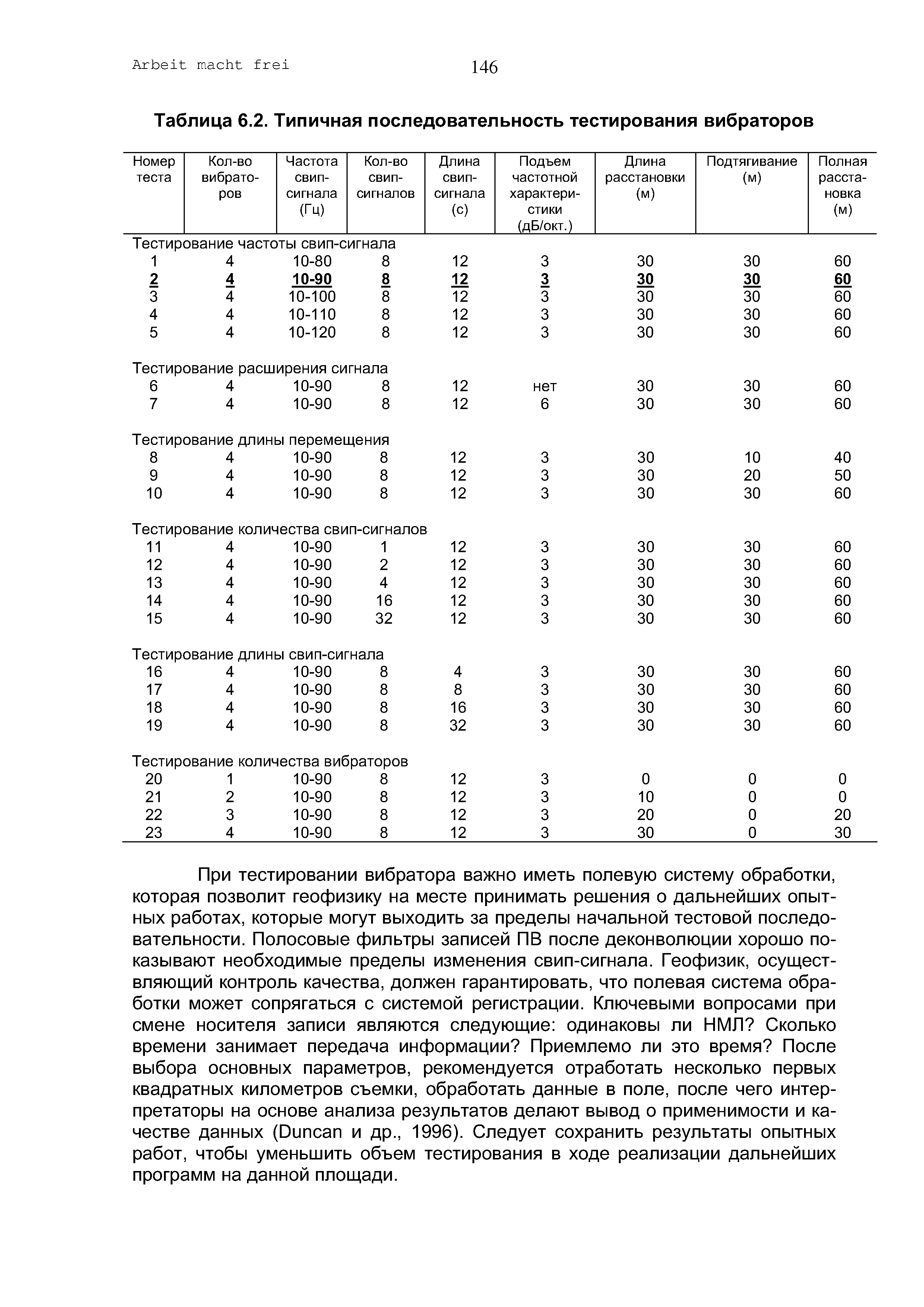 Таблица 6.2. Типичная последовательность тестирования вибраторов
