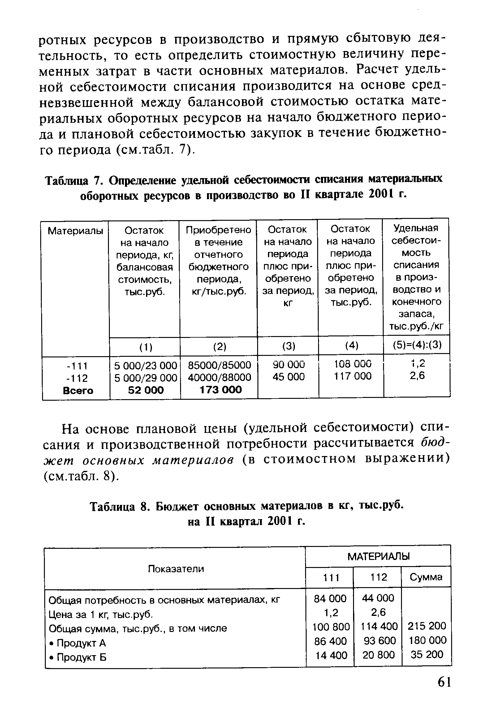 Таблица 8. Бюджет основных материалов в кг, тыс.руб. на II квартал 2001 г.
