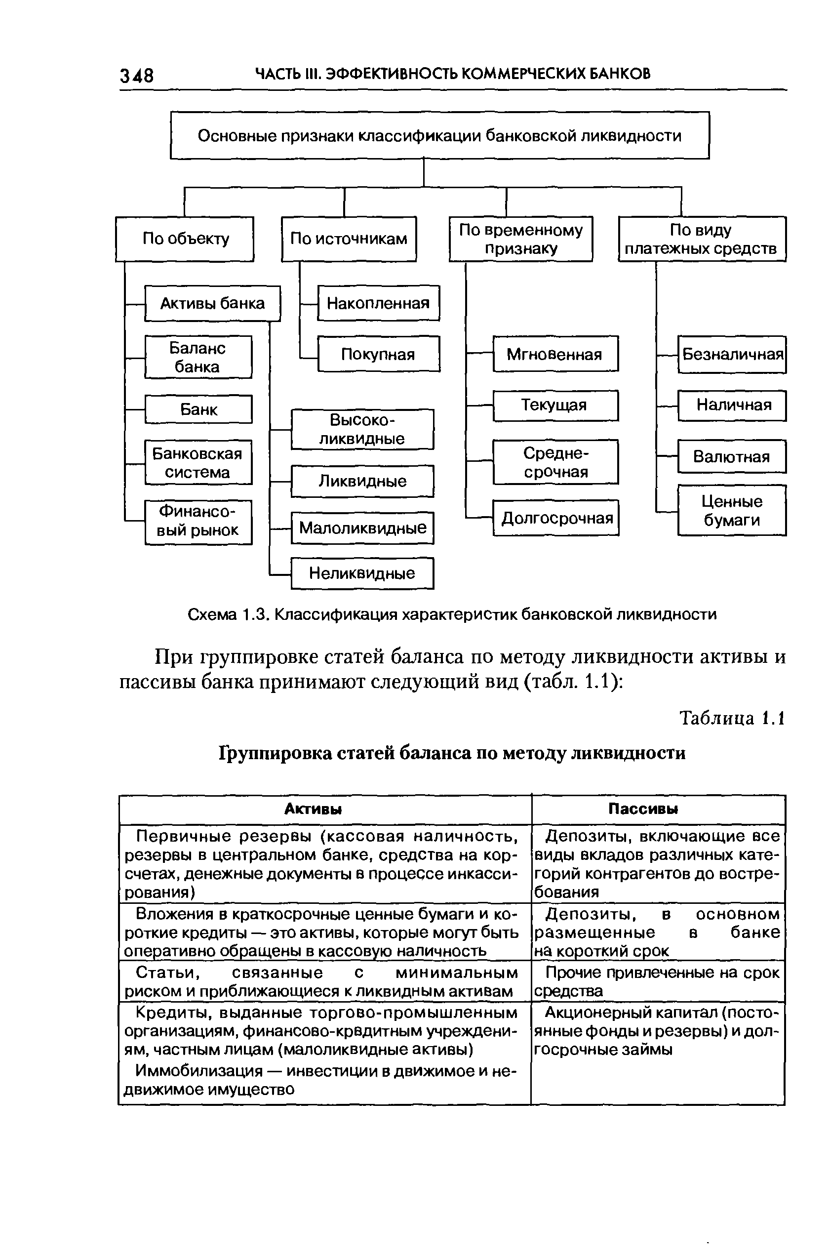 Таблица 1.1 Группировка статей баланса по методу ликвидности

