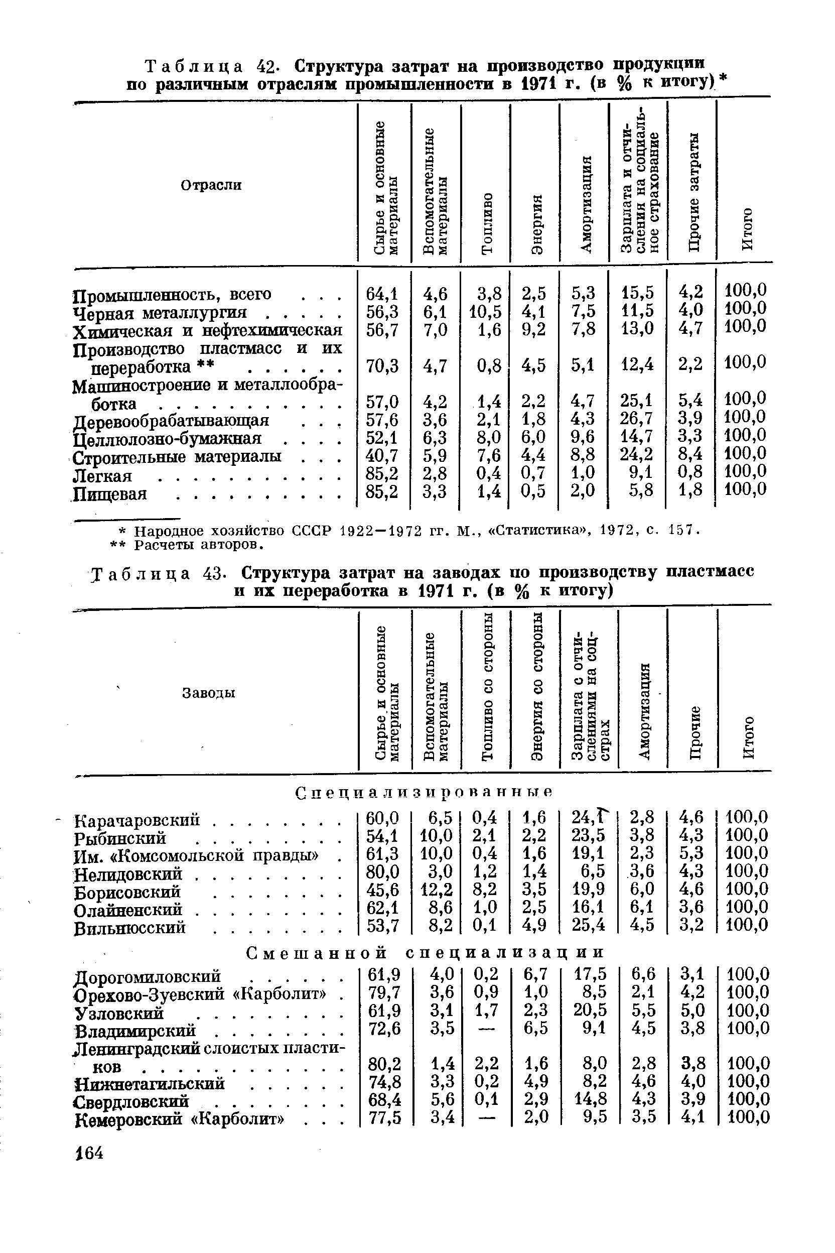 Таблица 43- <a href="/info/58846">Структура затрат</a> на заводах по производству пластмасс и их переработка в 1971 г. (в % к итогу)
