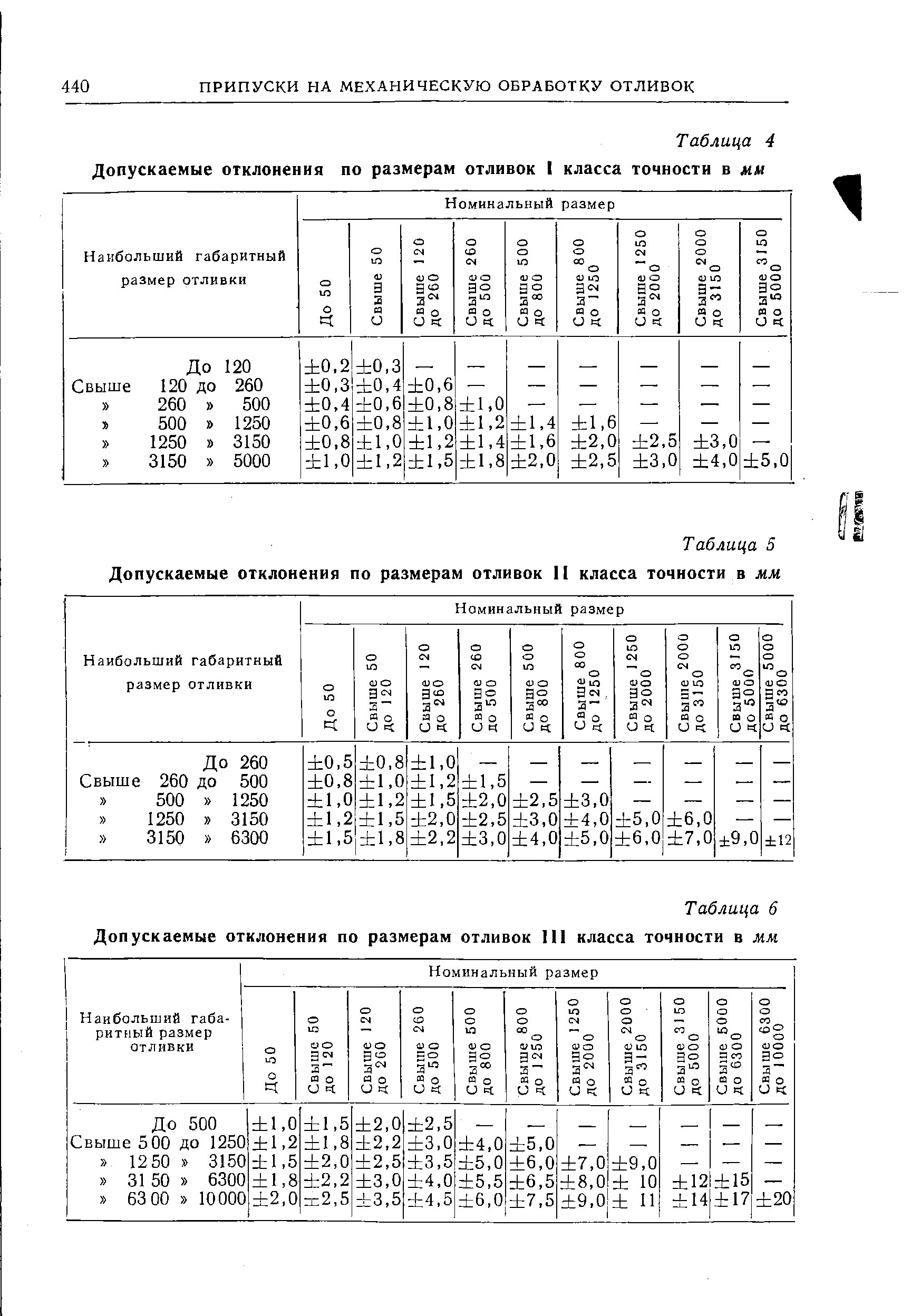 Таблица 5 Допускаемые отклонения по размерам отливок II класса точности в мм
