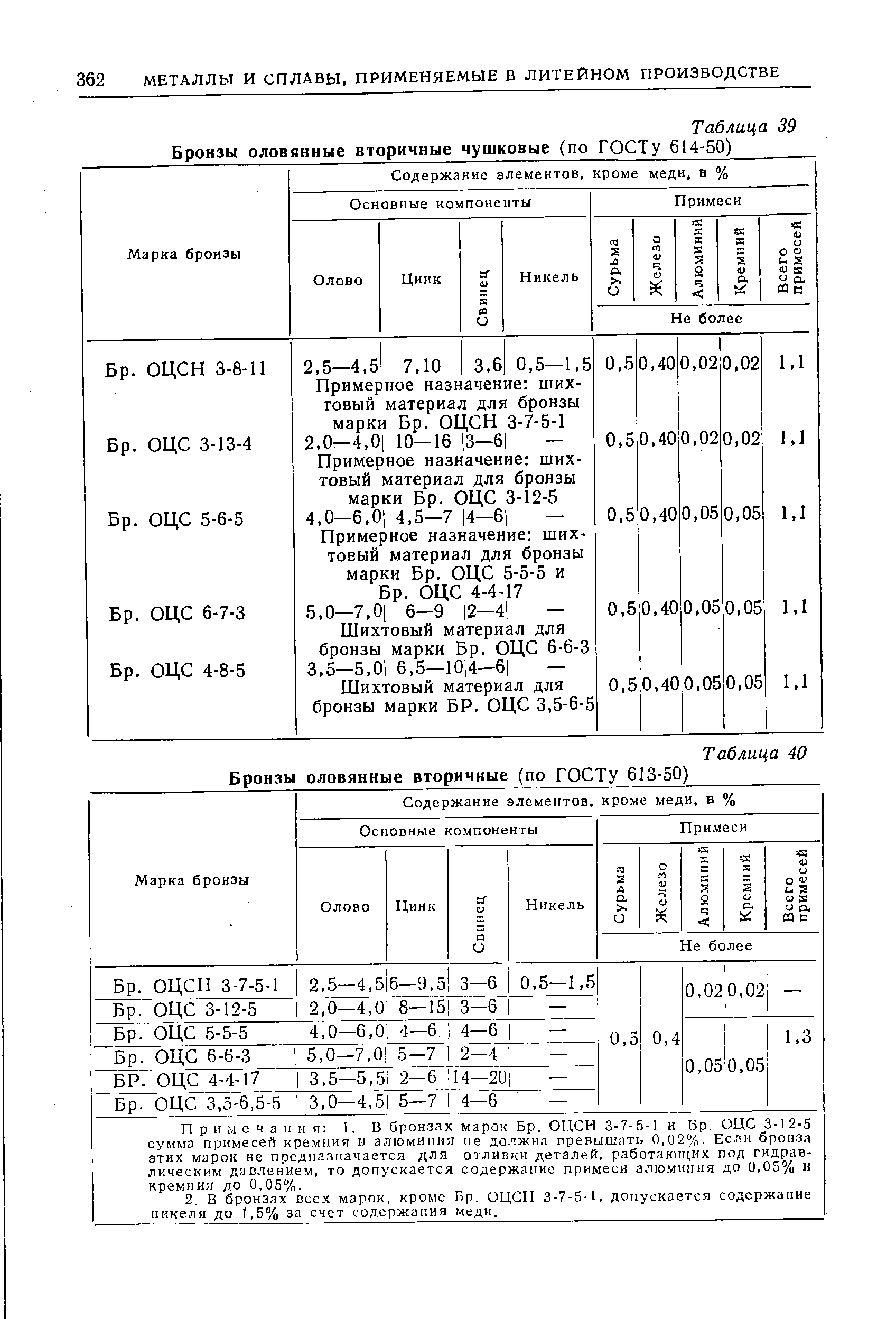 Таблица 39 Бронзы оловянные вторичные чушковые (по ГОСТу 614-50)
