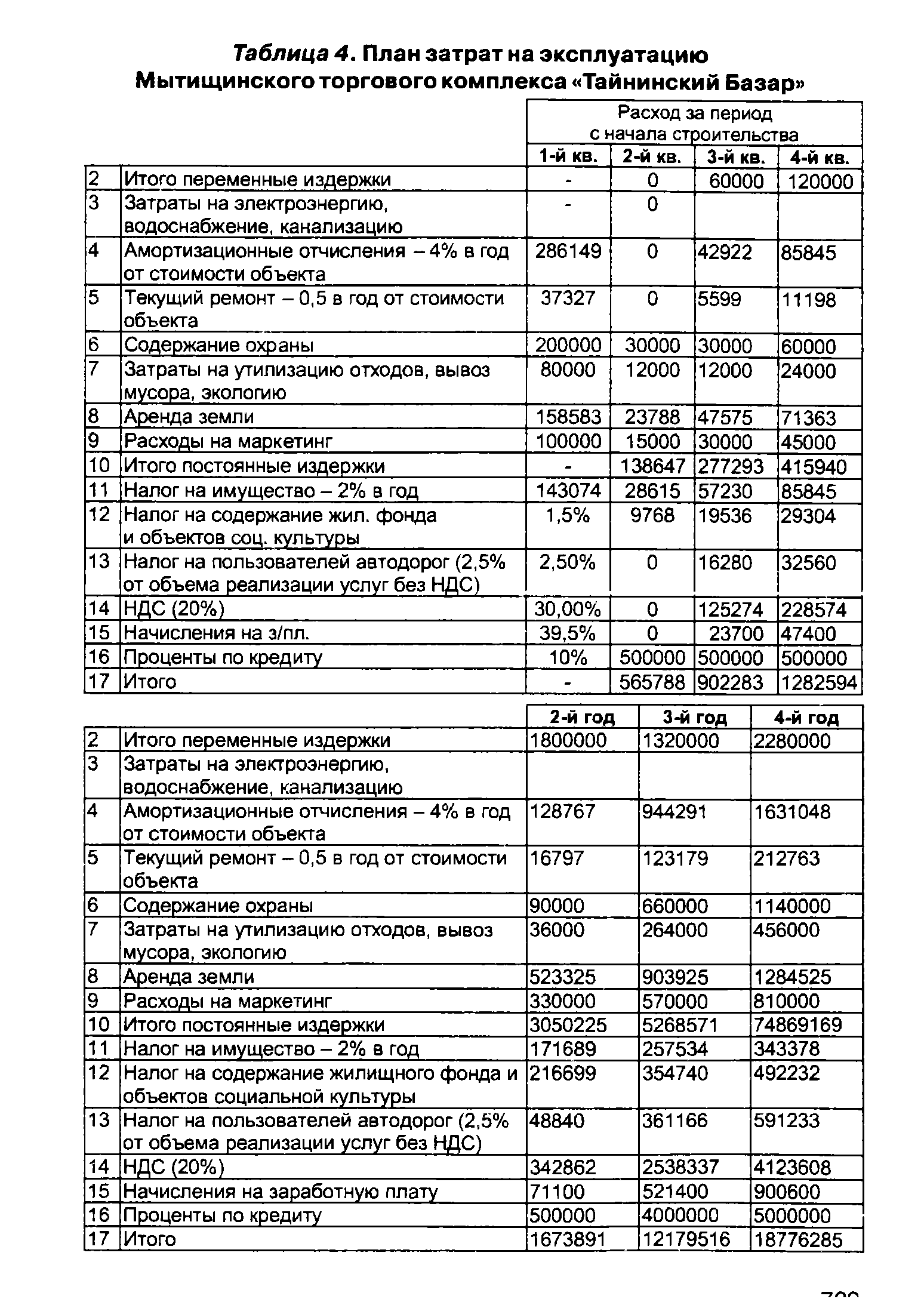 Таблица 4. План затрат на эксплуатацию Мытищинского торгового комплекса Тайнинский Базар 
