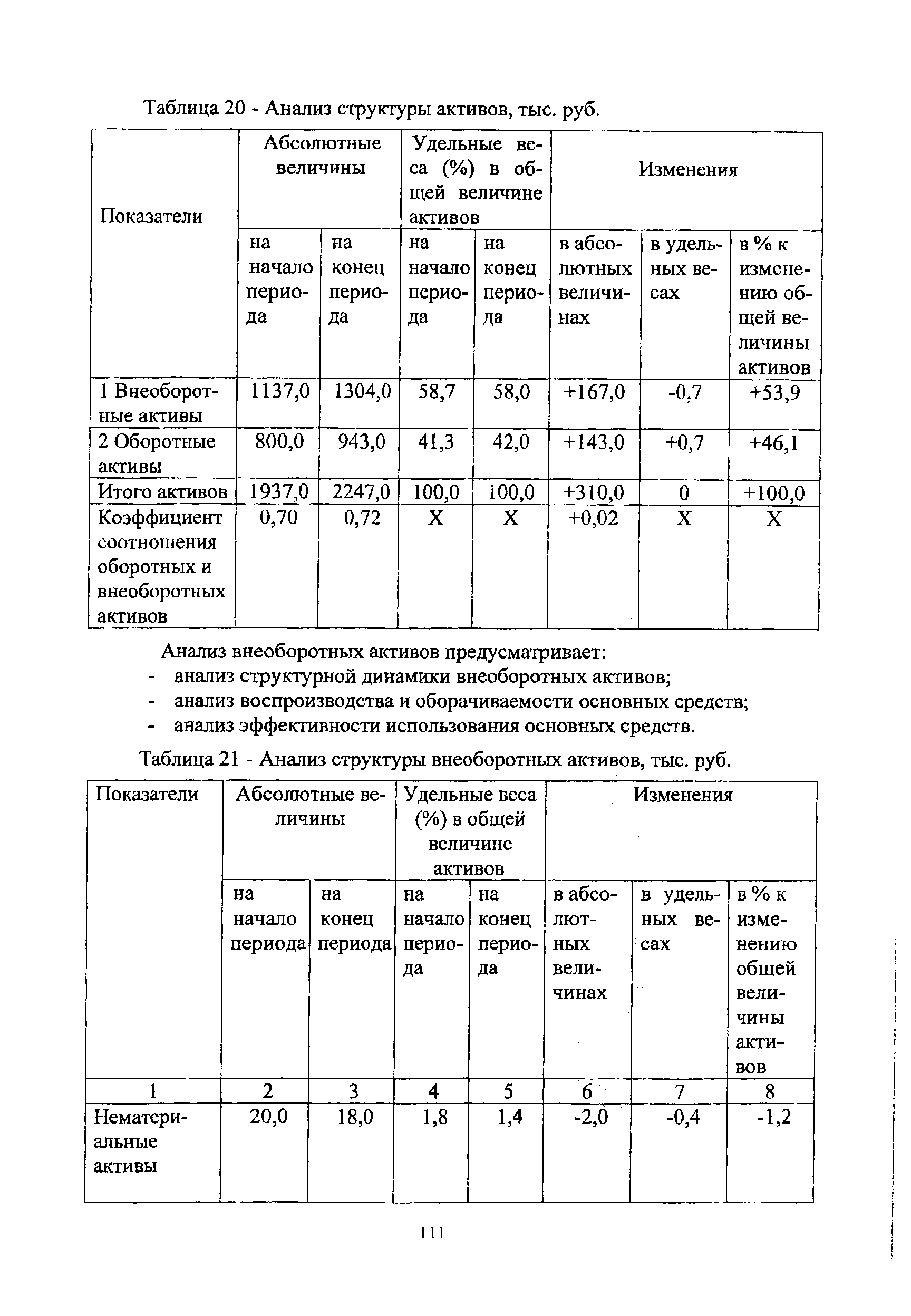 Таблица 20 - <a href="/info/195526">Анализ структуры</a> активов, тыс. руб.
