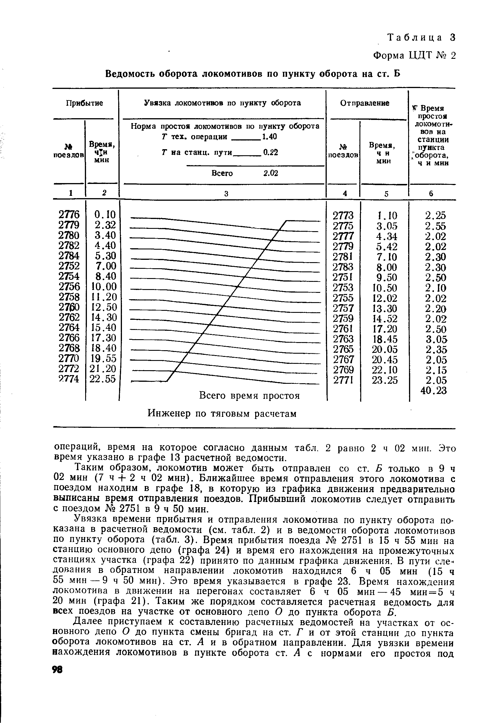 Таблица 3 Форма ЦДТ № 2 Ведомость оборота локомотивов по пункту оборота на ст. Б
