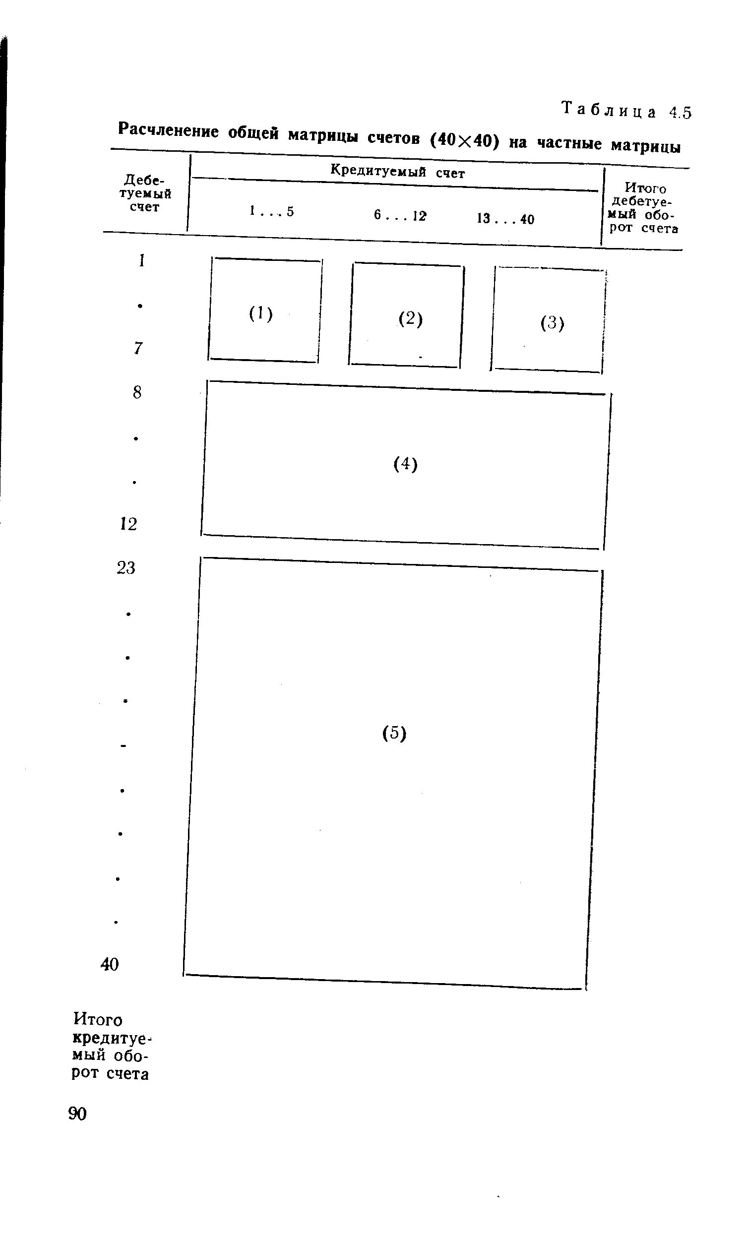 Таблица 4.5 Расчленение общей матрицы счетов (40x40) на частные матрицы
