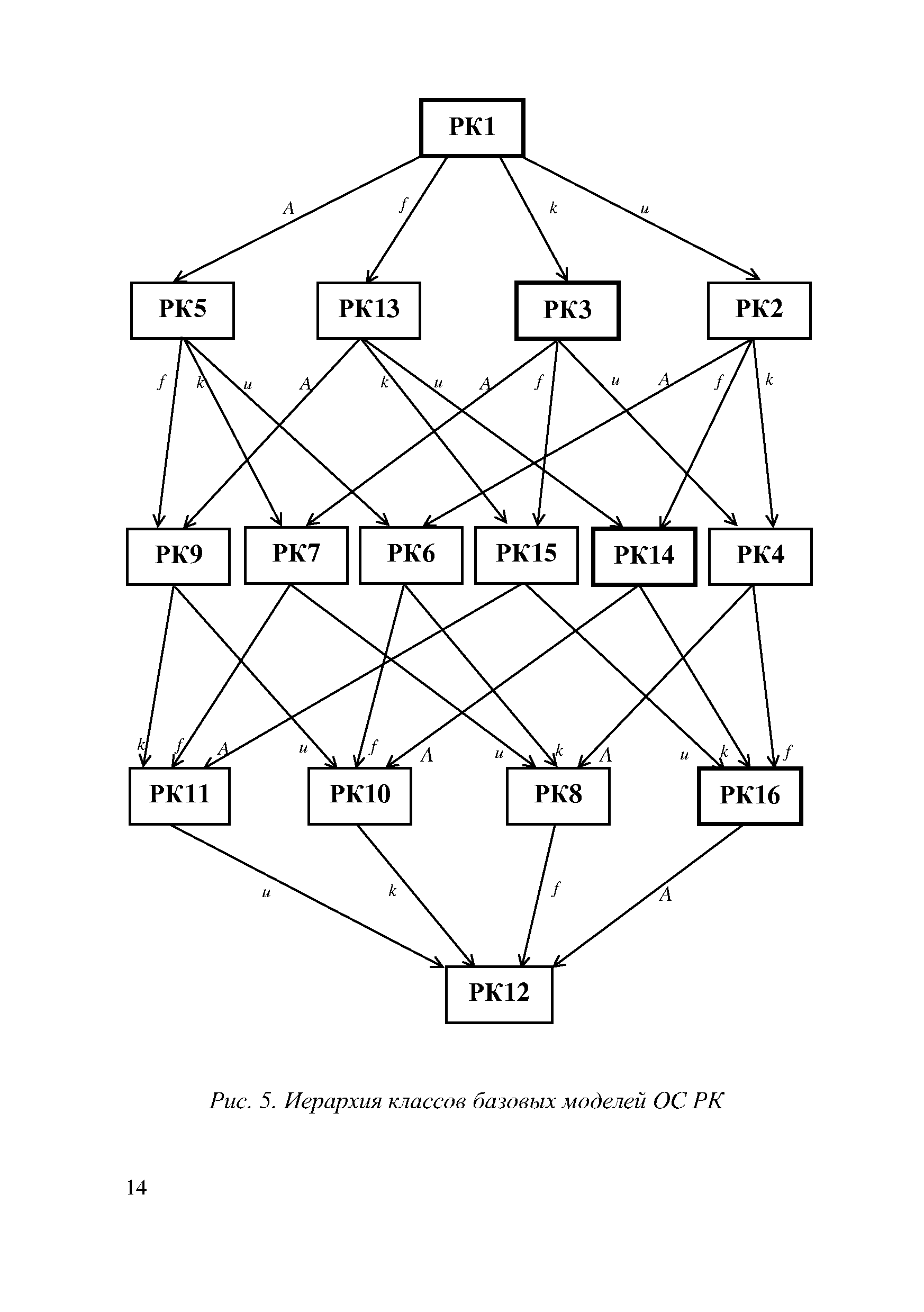Рис. 5. Иерархия классов базовых моделей ОС РК
