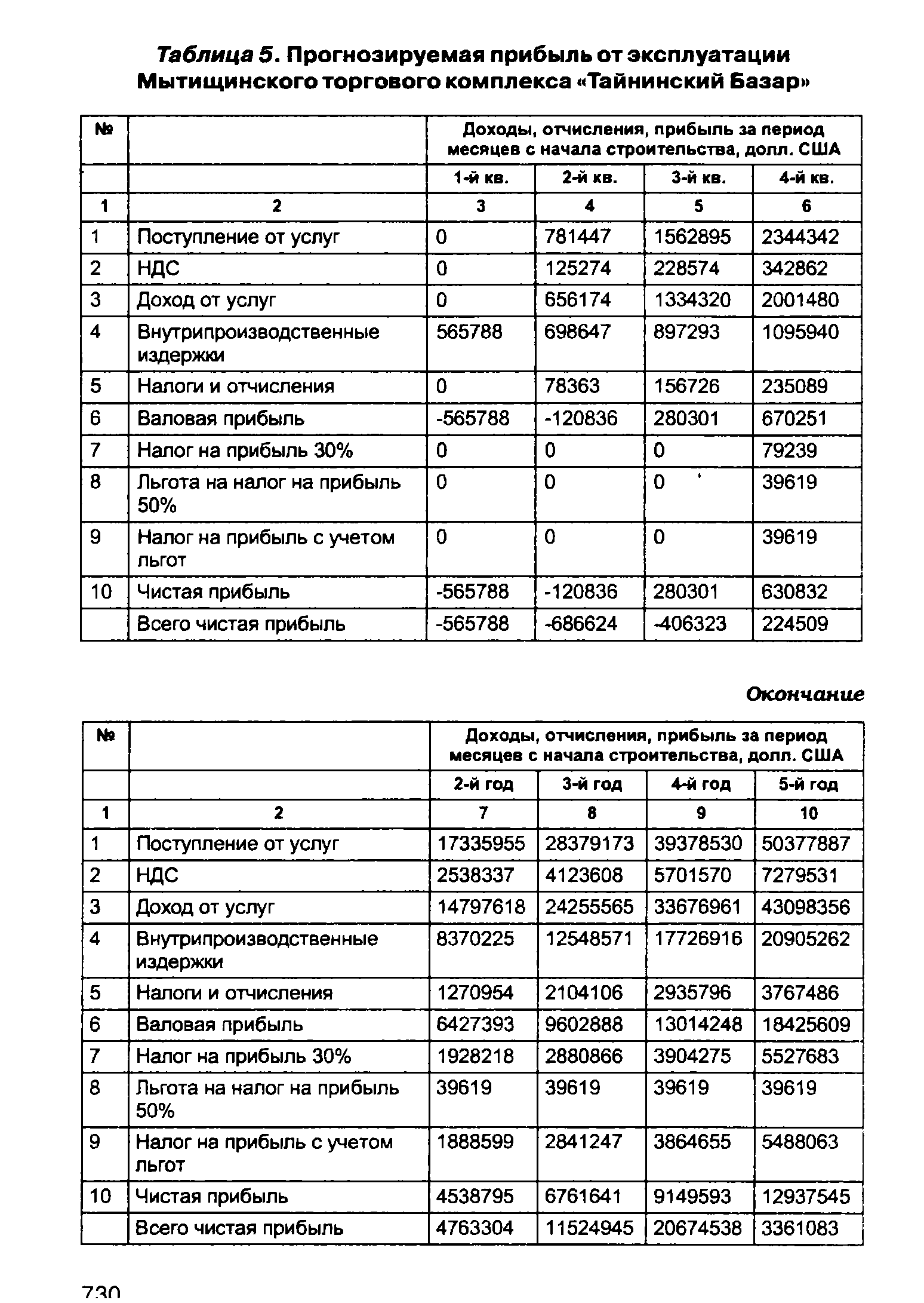 Таблица 5. Прогнозируемая прибыль от эксплуатации Мытищинского торгового комплекса Тайнинский Базар 
