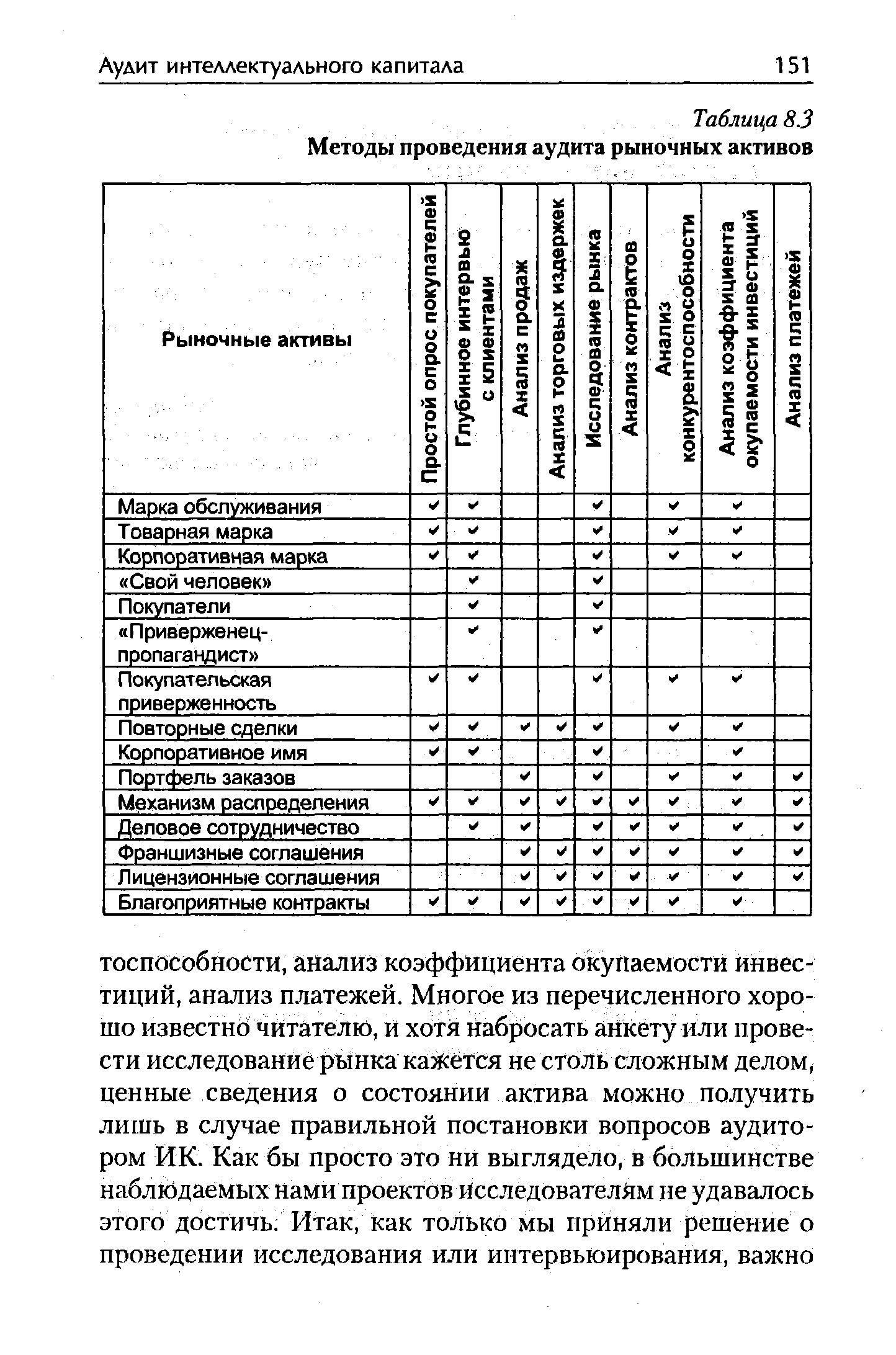 Таблица 83 Методы проведения аудита рыночных активов
