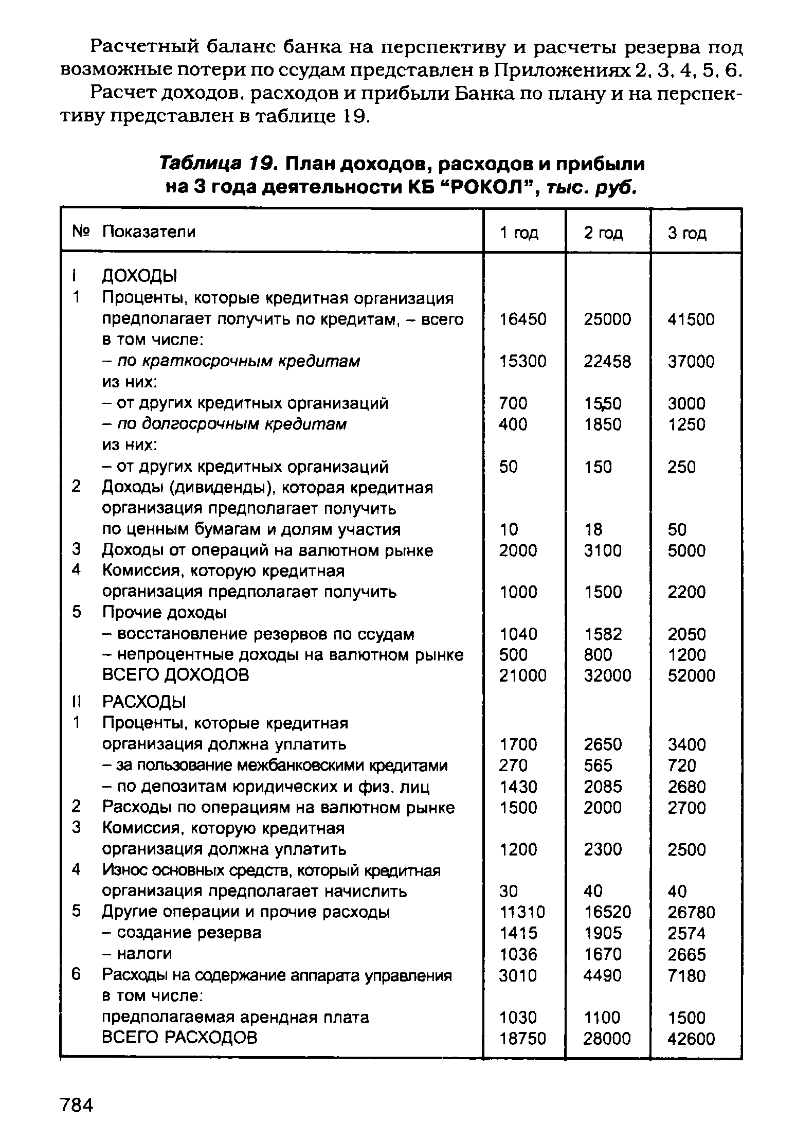 Таблица 19. План доходов, расходов и прибыли на 3 года деятельности КБ "РОКОЛ", тыс. руб.
