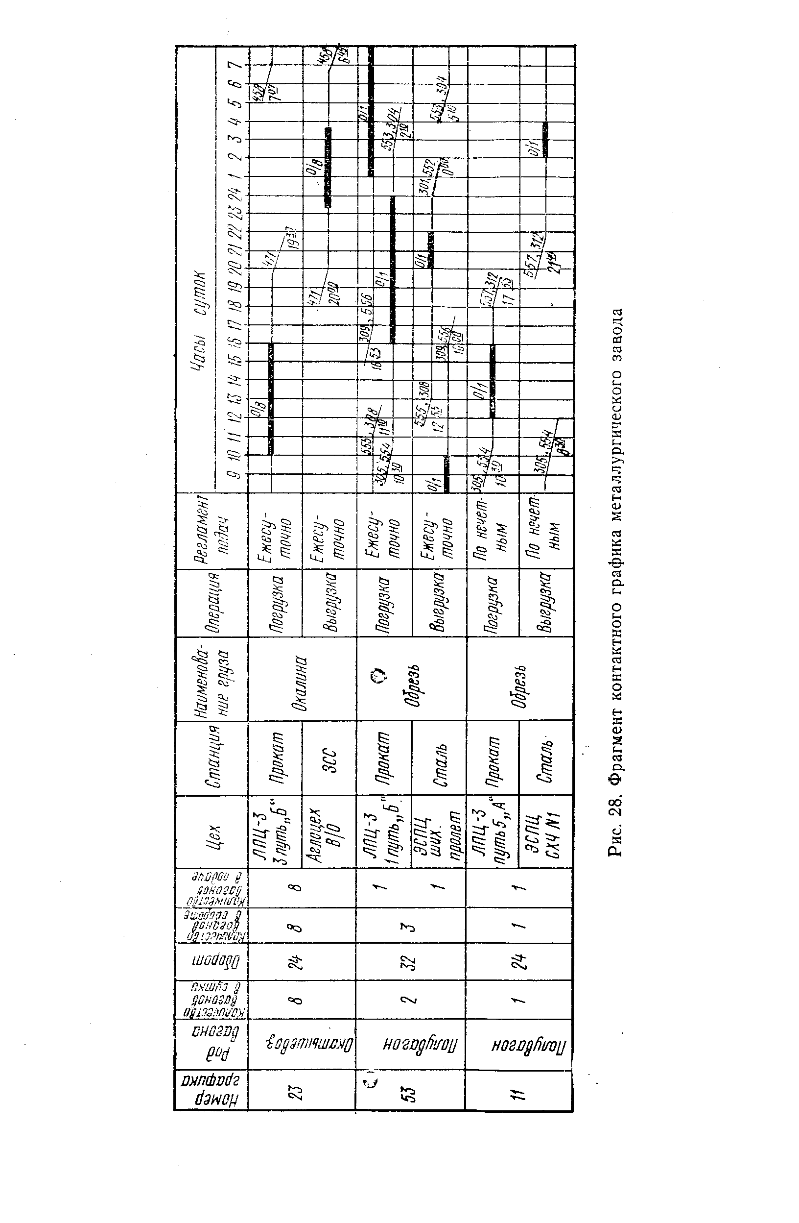 Рис. 28. Фрагмент контактного графика металлургического завода
