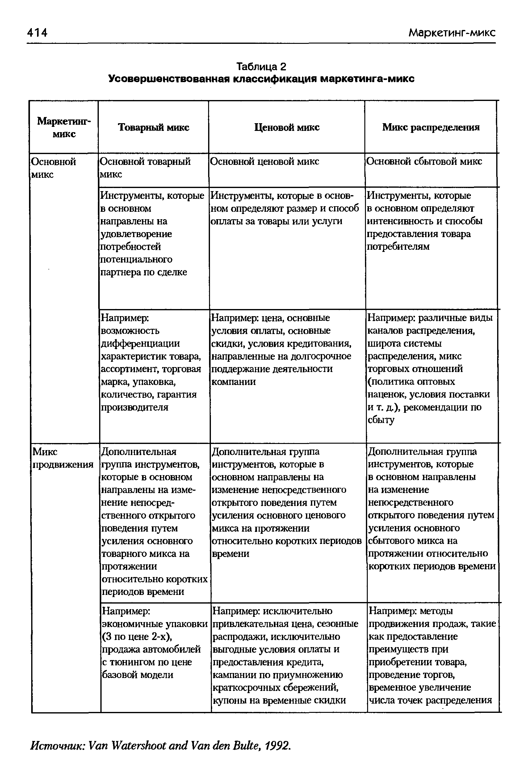 Таблица 2 Усовершенствованная классификация маркетинга-микс
