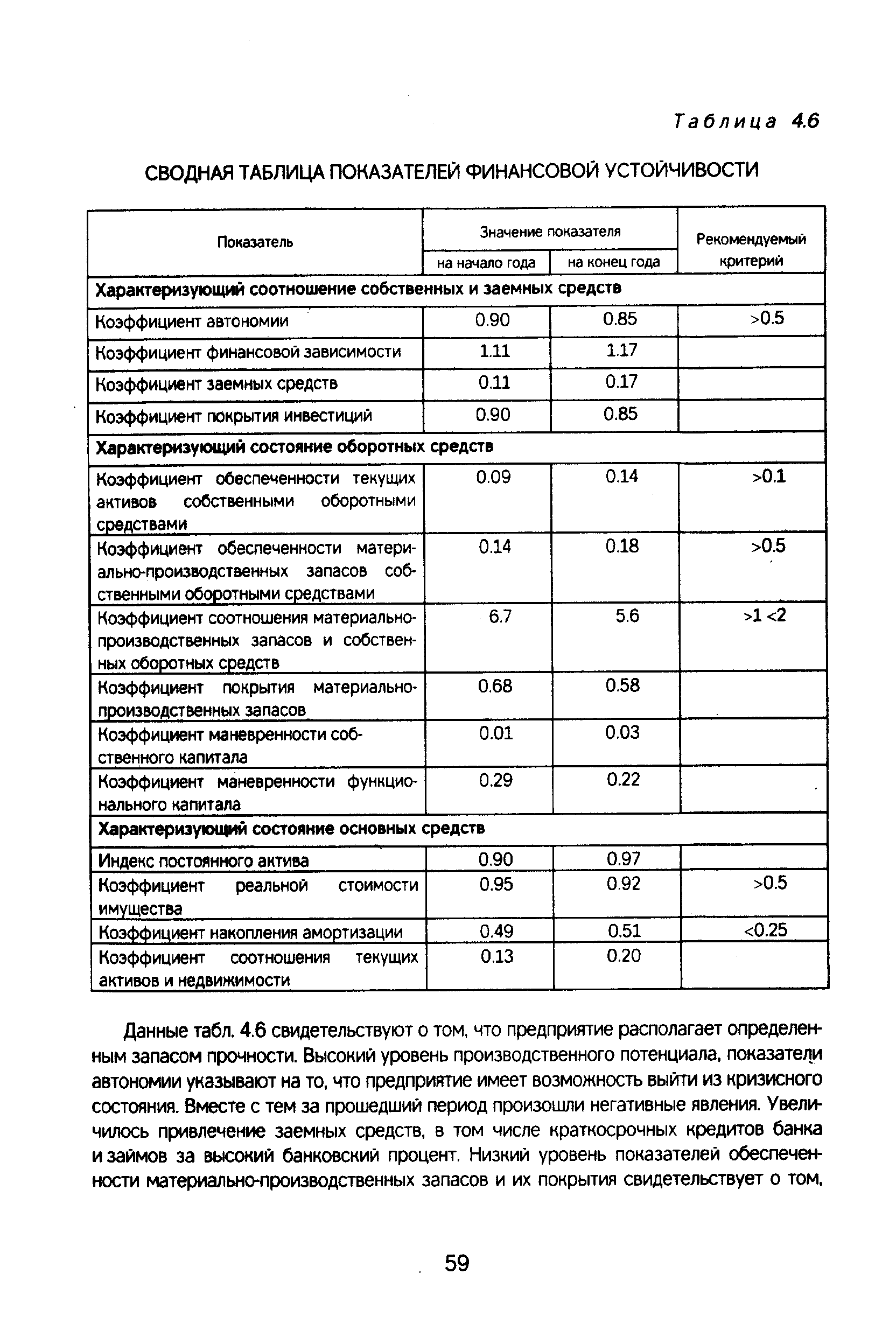 Таблица 4.6 СВОДНАЯ ТАБЛИЦА ПОКАЗАТЕЛЕЙ ФИНАНСОВОЙ УСТОЙЧИВОСТИ
