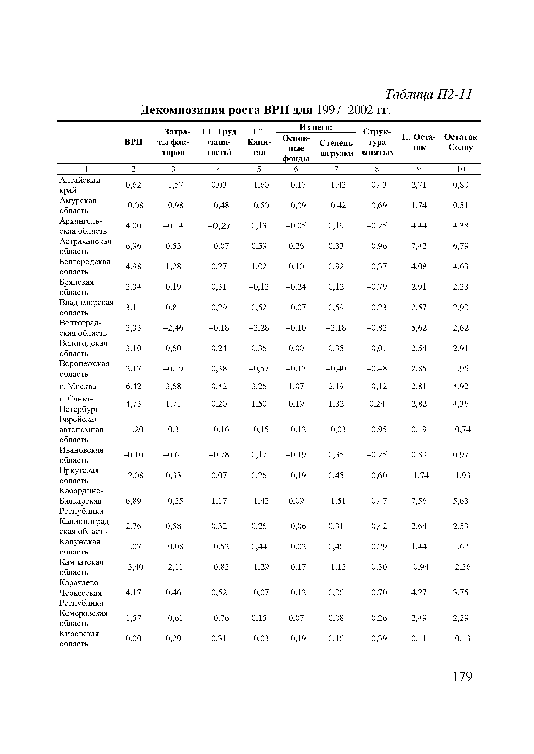 Таблица П2-11 Декомпозиция роста ВРП для 1997-2002 гг.
