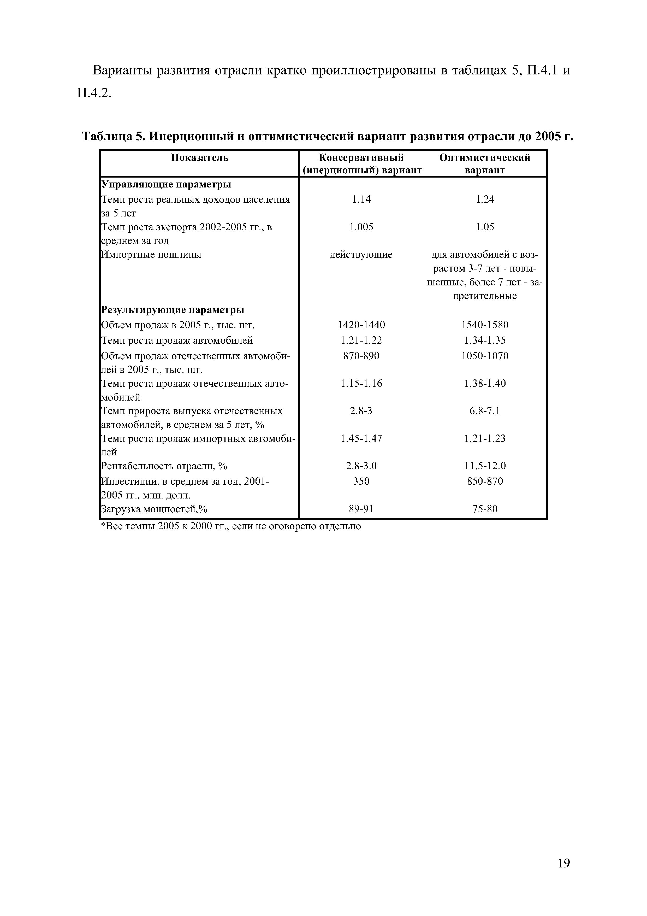 Таблица 5. Инерционный и оптимистический вариант развития отрасли до 2005 г.
