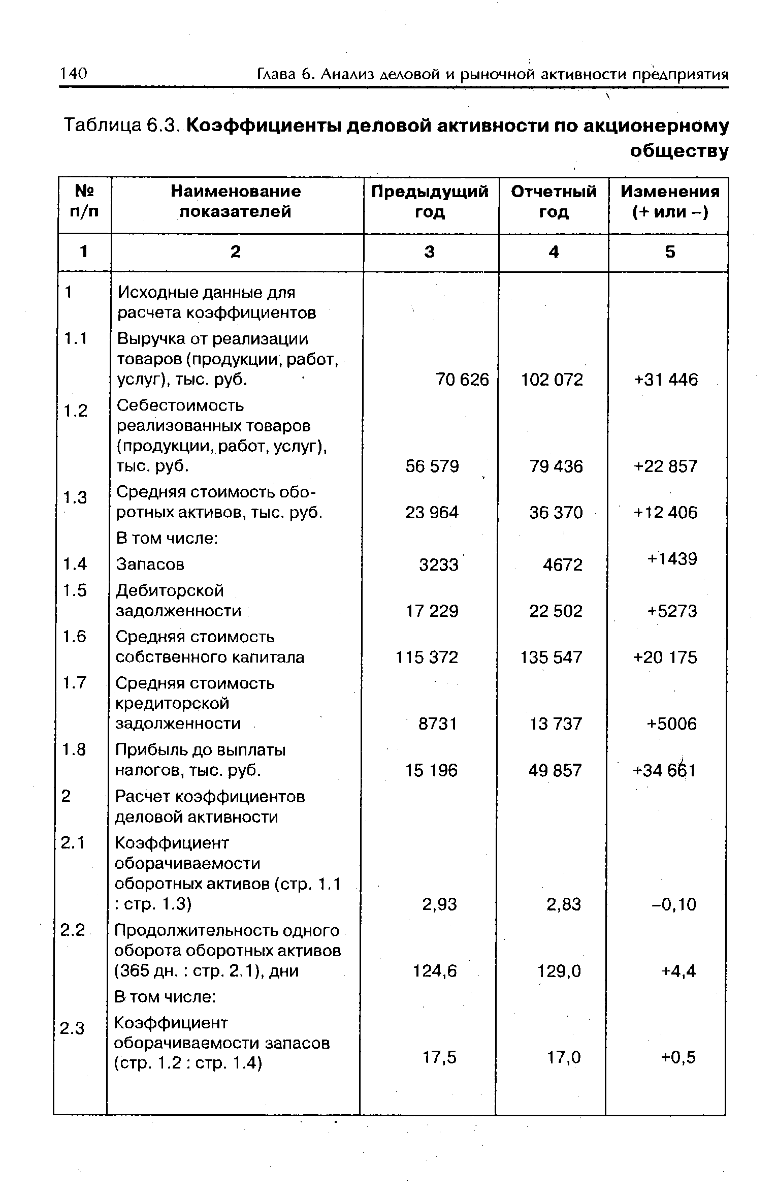 Таблица 6.3. Коэффициенты деловой активности по акционерному
