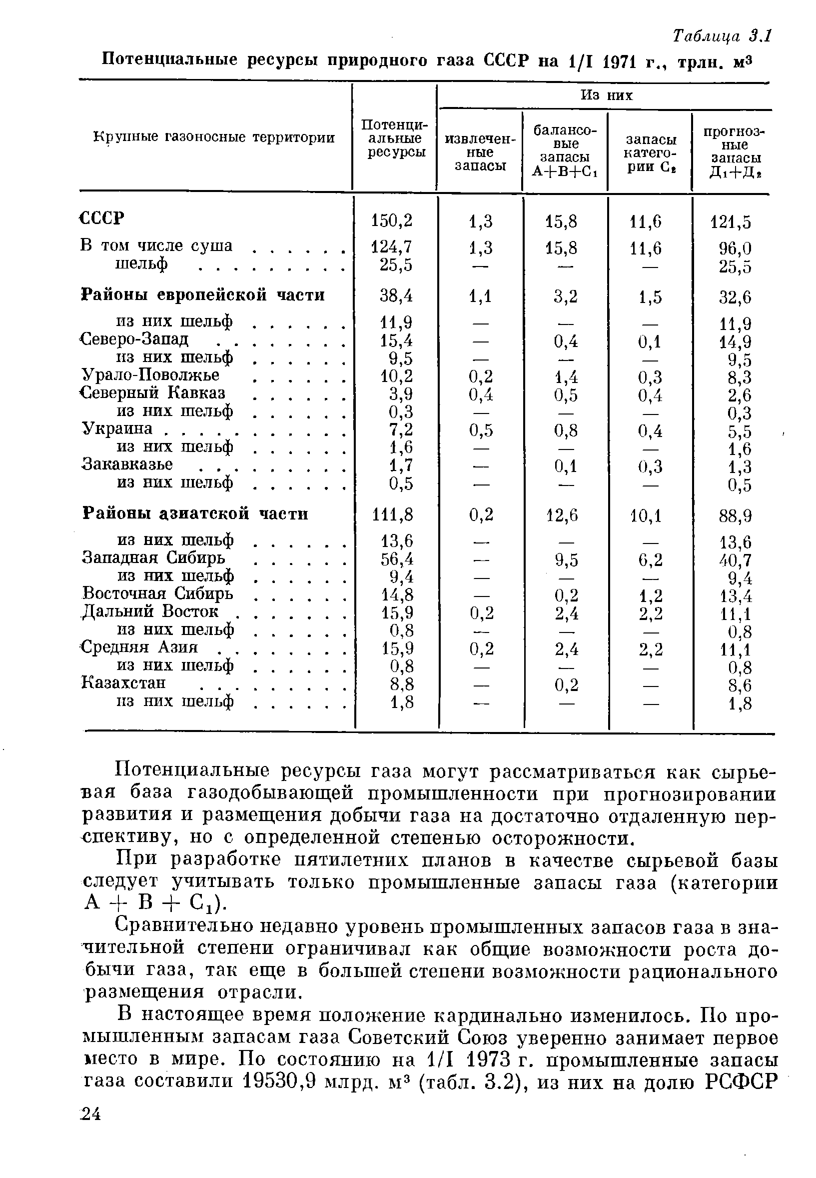 Таблица 3.1 Потенциальные ресурсы природного газа СССР на 1/1 1971 г., трлн. м3
