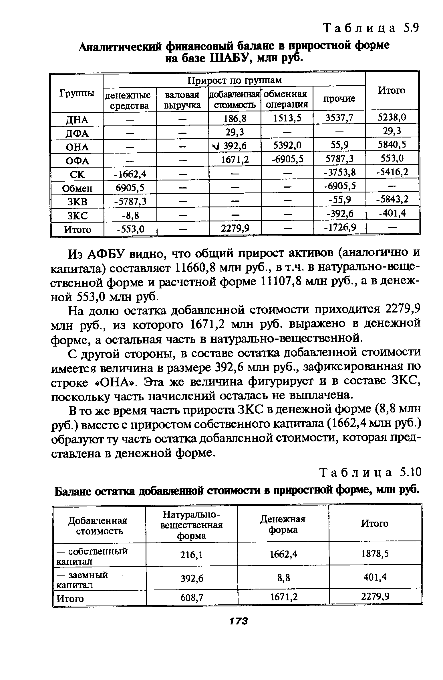 Таблица 5.10 Баланс остатка <a href="/info/88502">добавленной стоимости</a> в приростной форме, млн руб.
