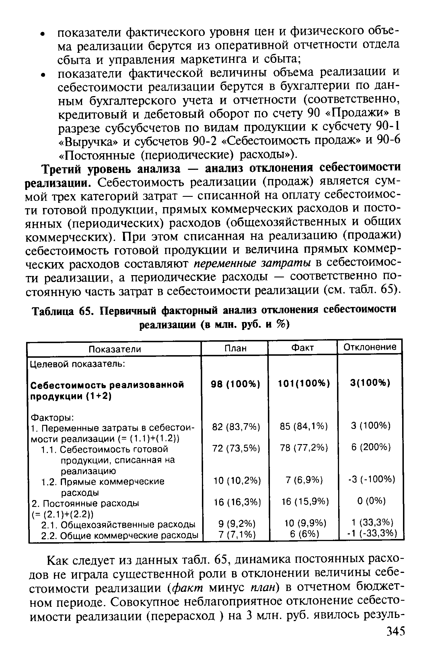 Таблица 65. Первичный факторный анализ отклонения себестоимости реализации (в млн. руб. и %)
