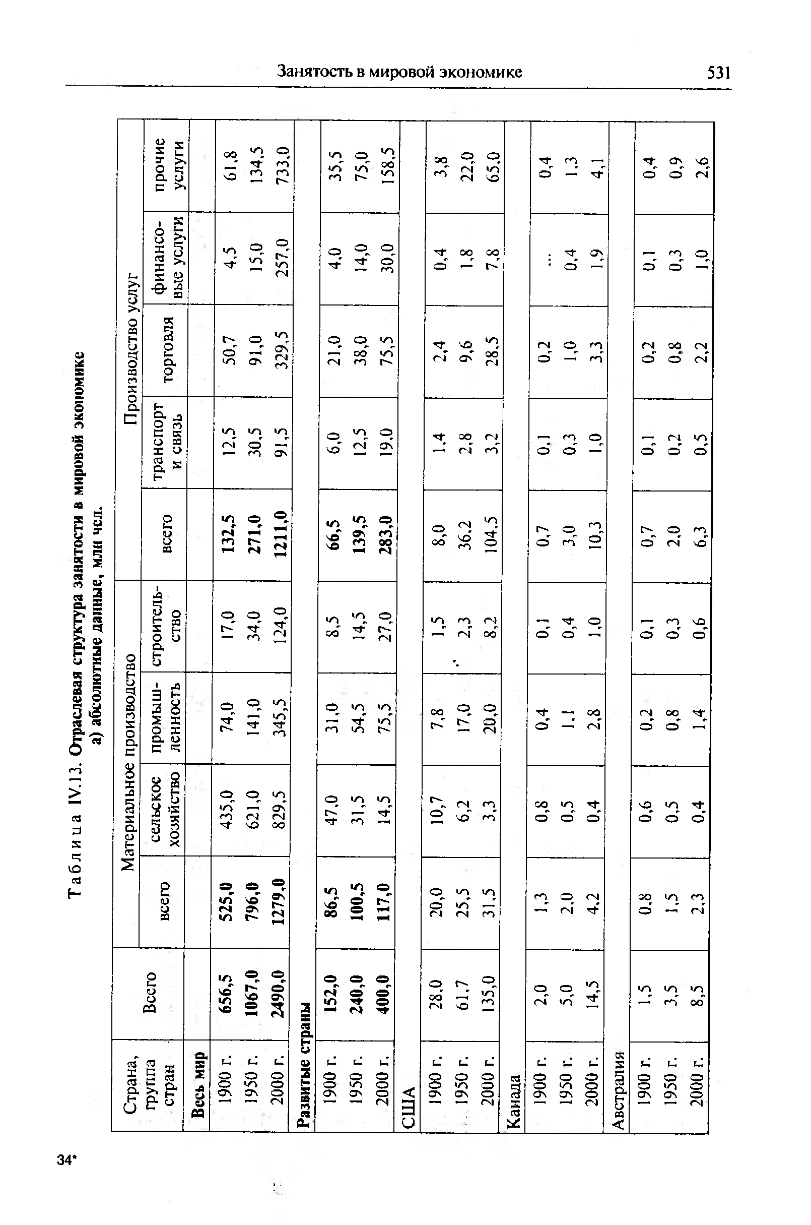 Таблица IV. 13. <a href="/info/173499">Отраслевая структура занятости</a> в <a href="/info/97860">мировой экономике</a> а) абсолютные данные, млн чел.
