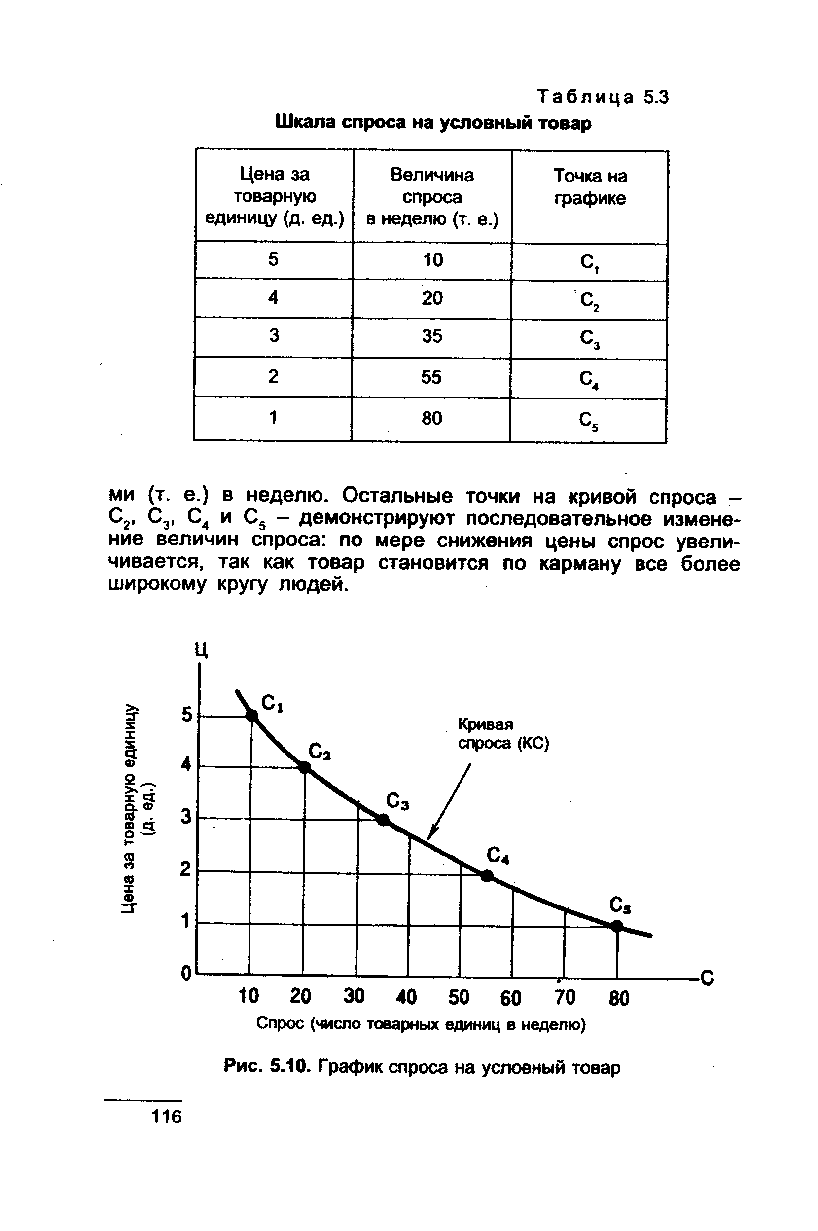 Таблица 5.3 Шкала спроса на условный товар
