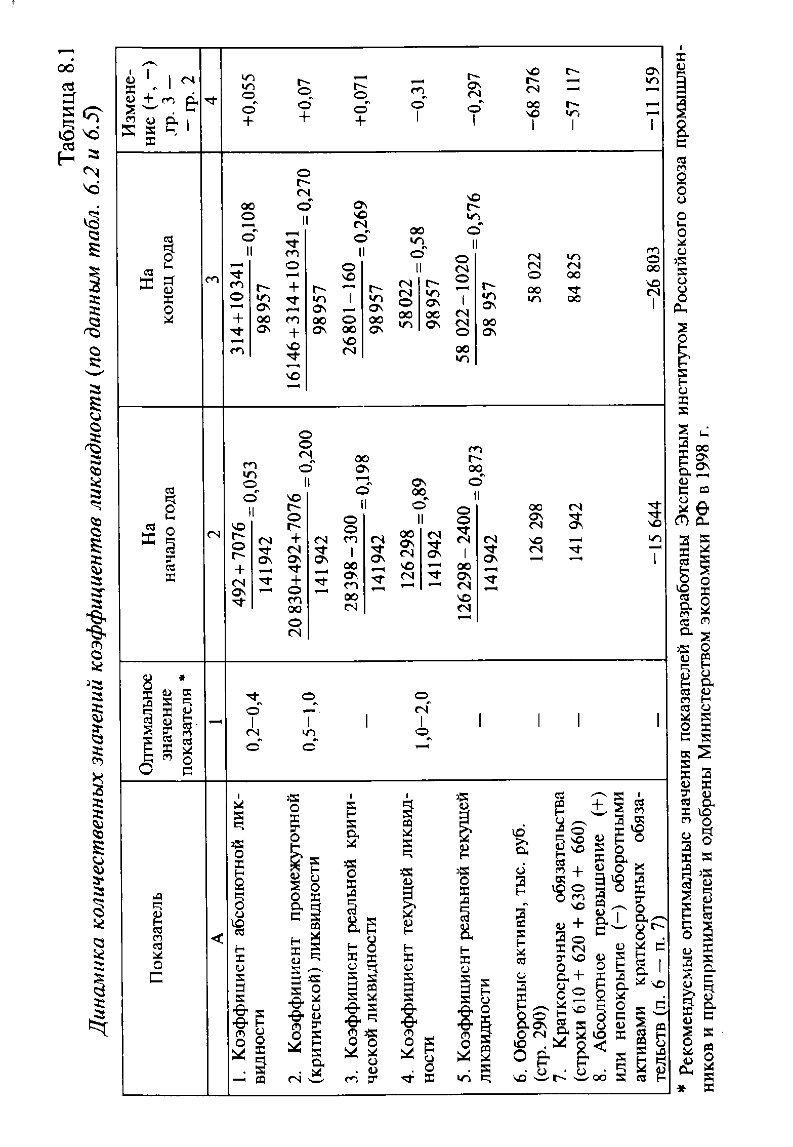 Таблица 8.1 Динамика количественных значений коэффициентов ликвидности (по данным табл. 6.2 и 6.5)
