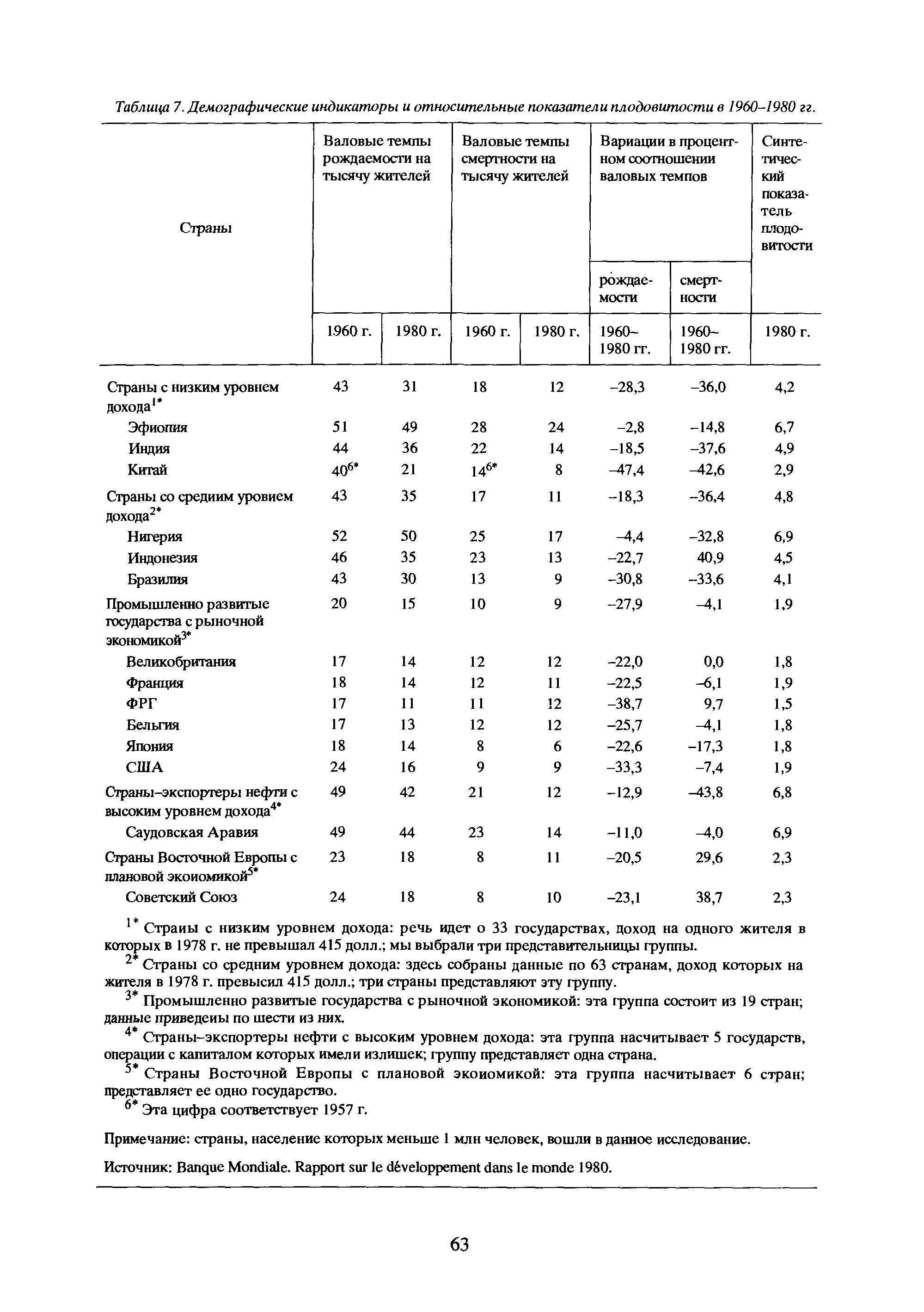 Таблица 7. Демографические индикаторы и <a href="/info/48911">относительные показатели</a> плодовитости в 1960-1980 гг.
