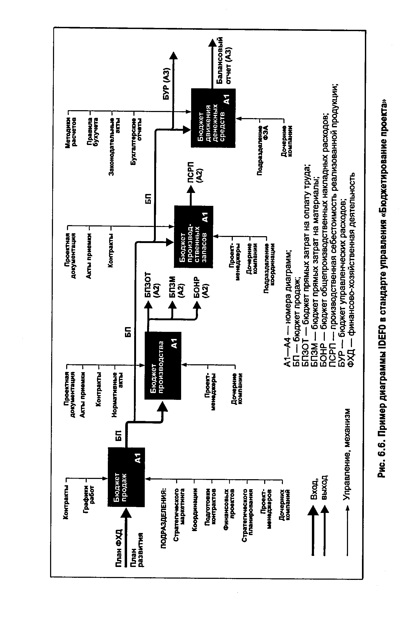 Рис. 6.6. Пример диаграммы IDEFO в стандарте управления Бюджетирование проекта 
