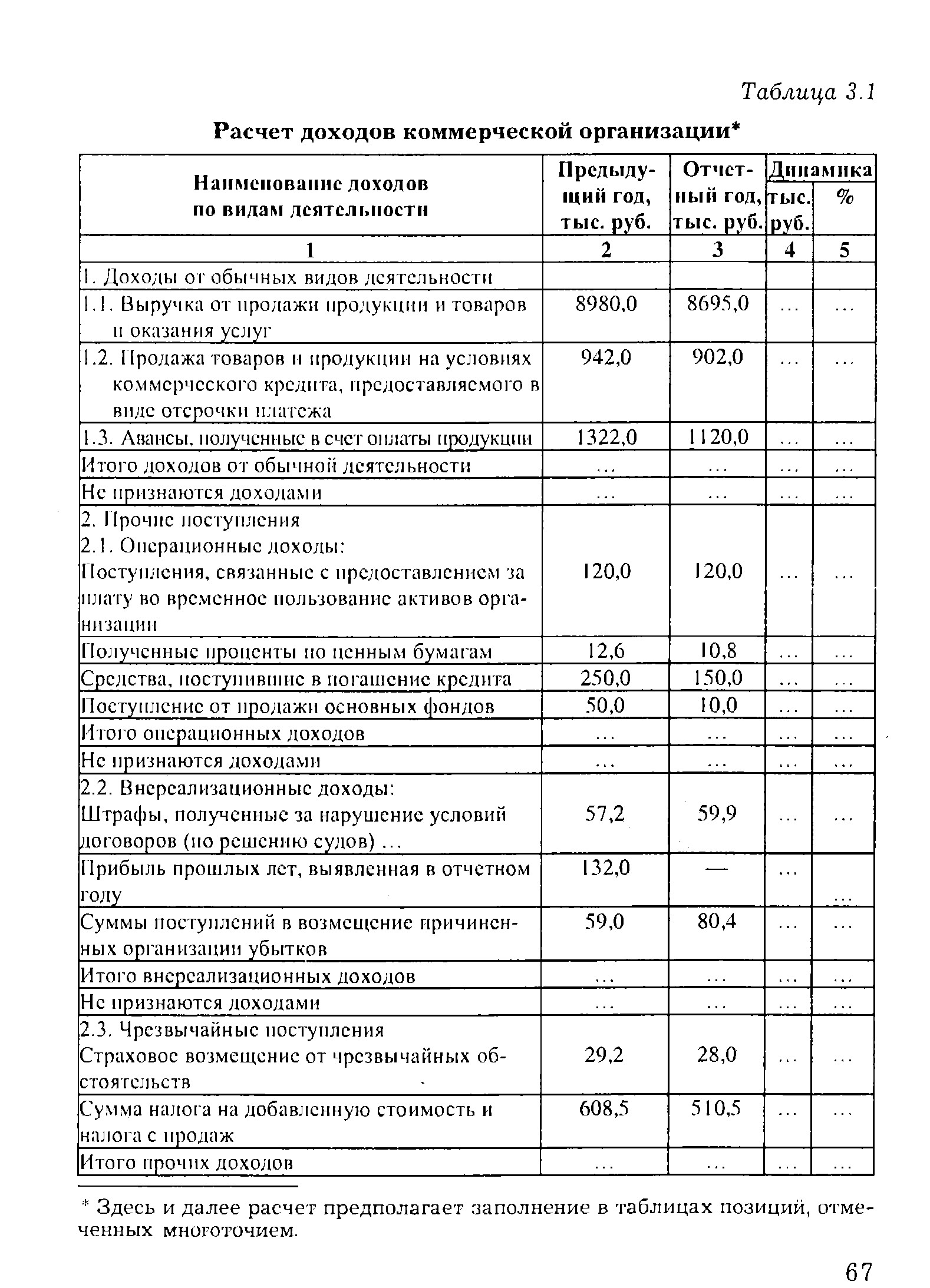 Прибыль коммерческих организаций. Расчет доходов коммерческой организации таблица. Расчет доходов коммерческой организации таблица ответ. Прибыль коммерческих организаций таблица. Виды доходов коммерческой организации.