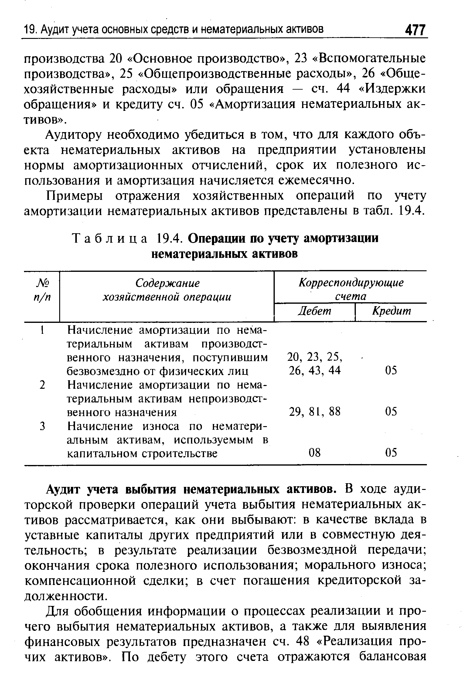 Таблица 19.4. Операции по учету амортизации нематериальных активов