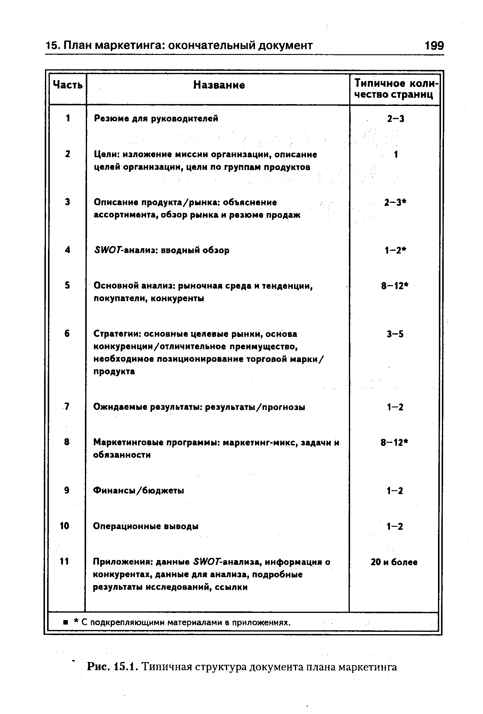 Рис. 15.1. Типичная структура документа плана маркетинга
