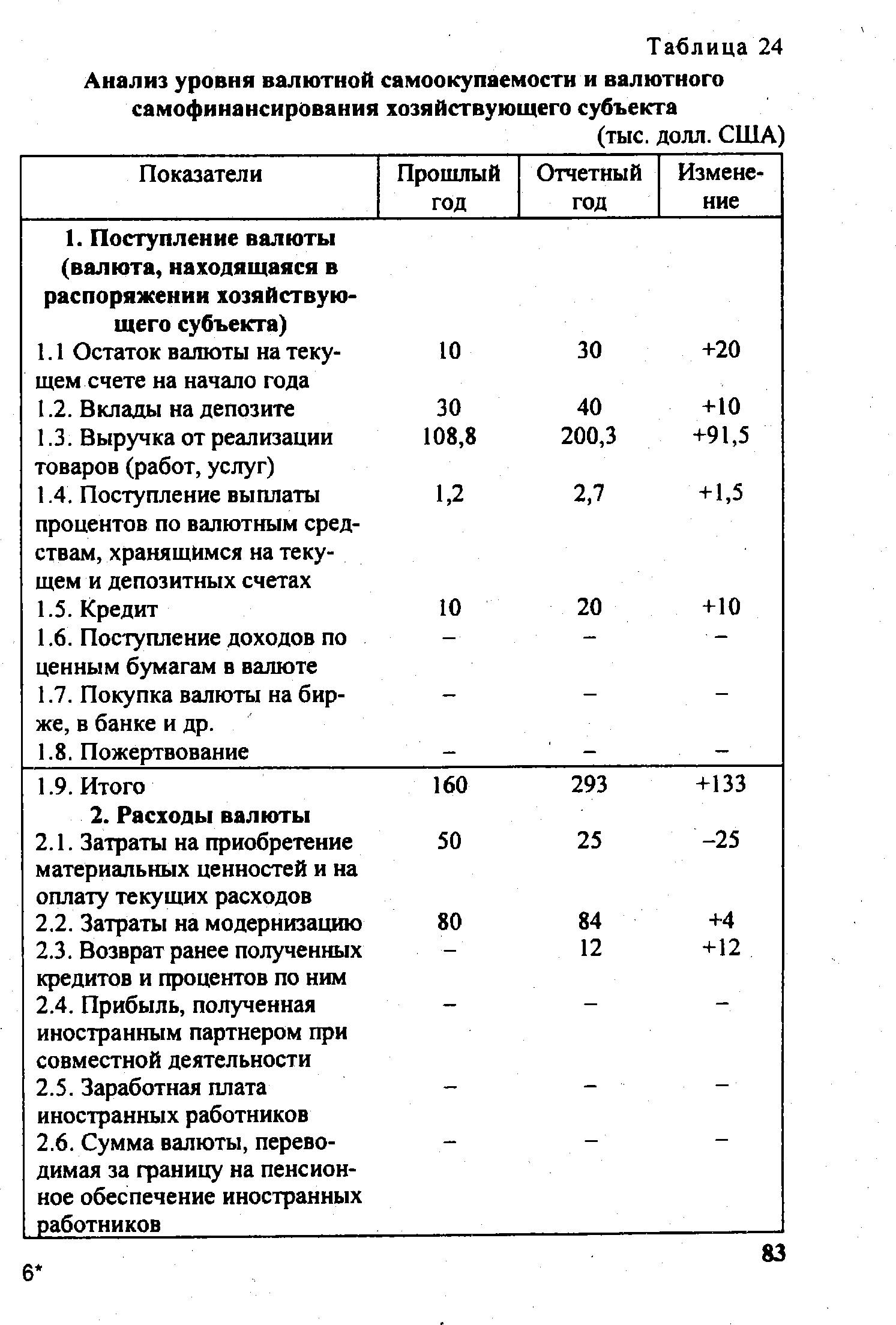 Таблица 24 Анализ уровня <a href="/info/9333">валютной самоокупаемости</a> и валютного самофинансирования хозяйствующего субъекта
