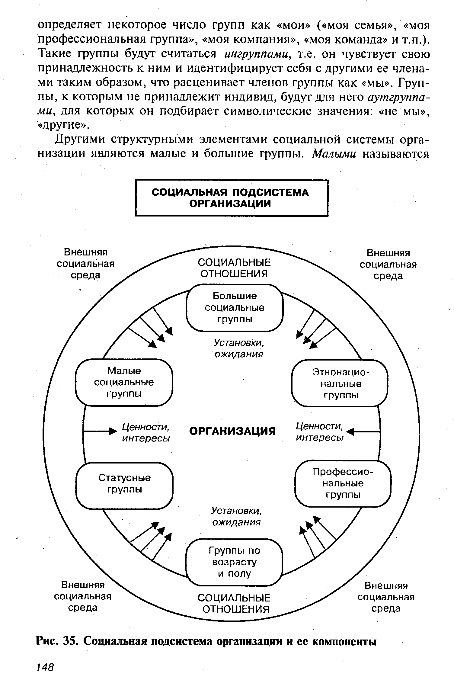 Рис. 35. Социальная подсистема организации и ее компоненты
