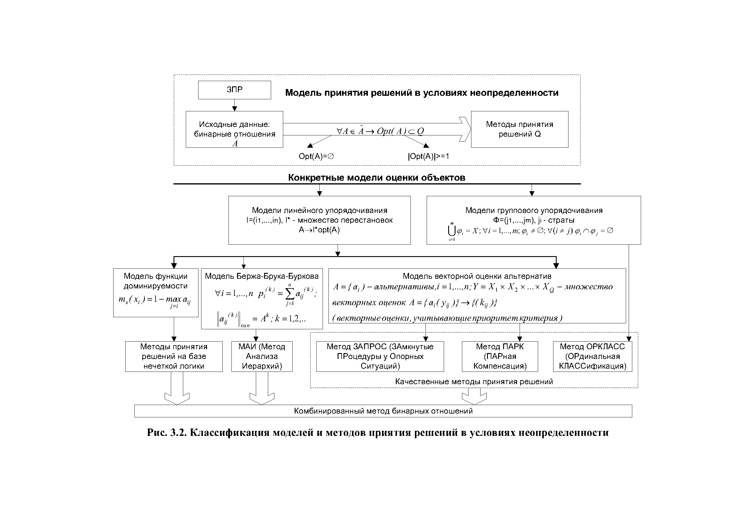 Рис. 3.2. Классификация моделей и методов приятия решений в условиях неопределенности

