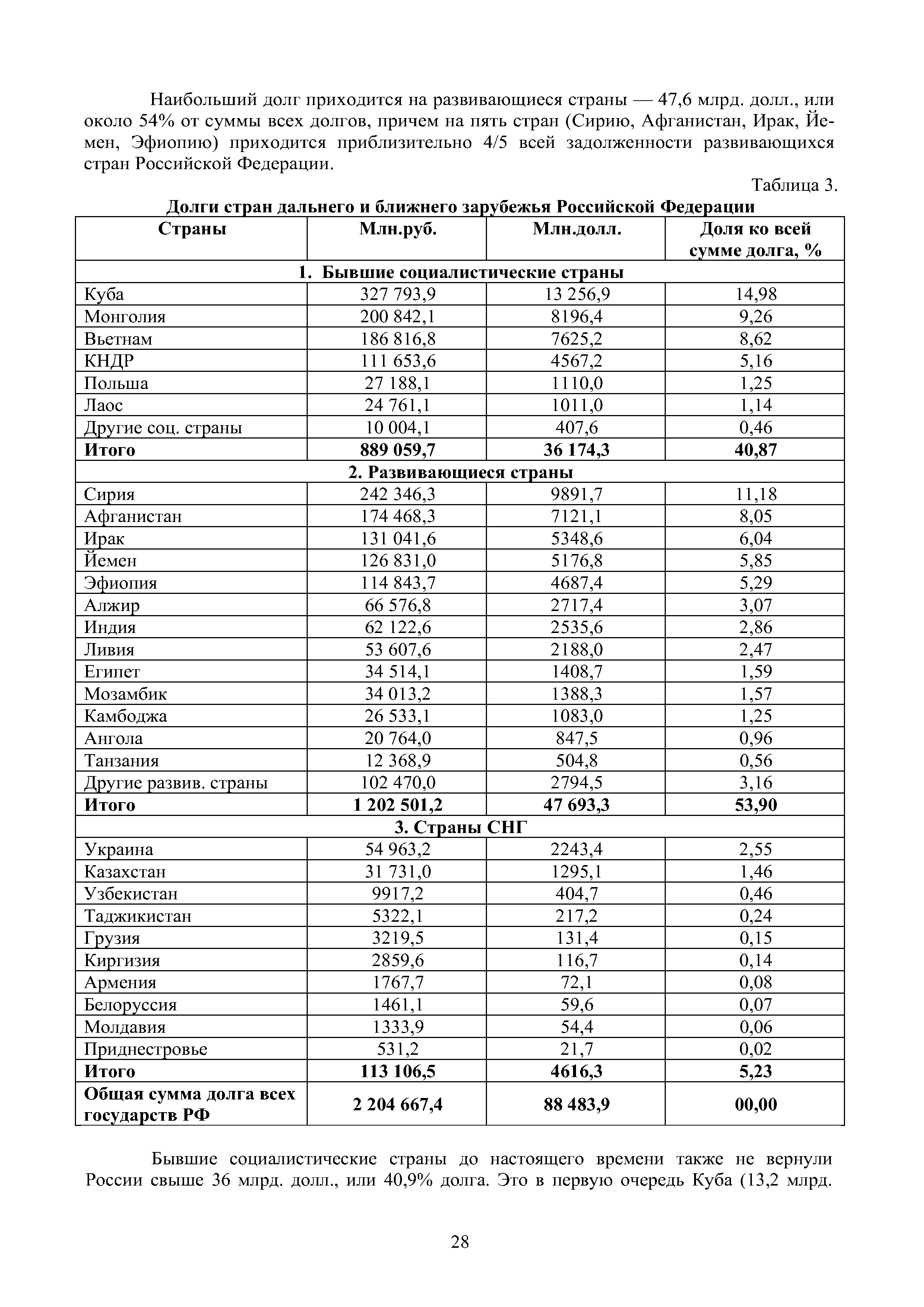 России свыше 36 млрд. долл., или 40,9% долга. Это в первую очередь Куба (13,2 млрд.
