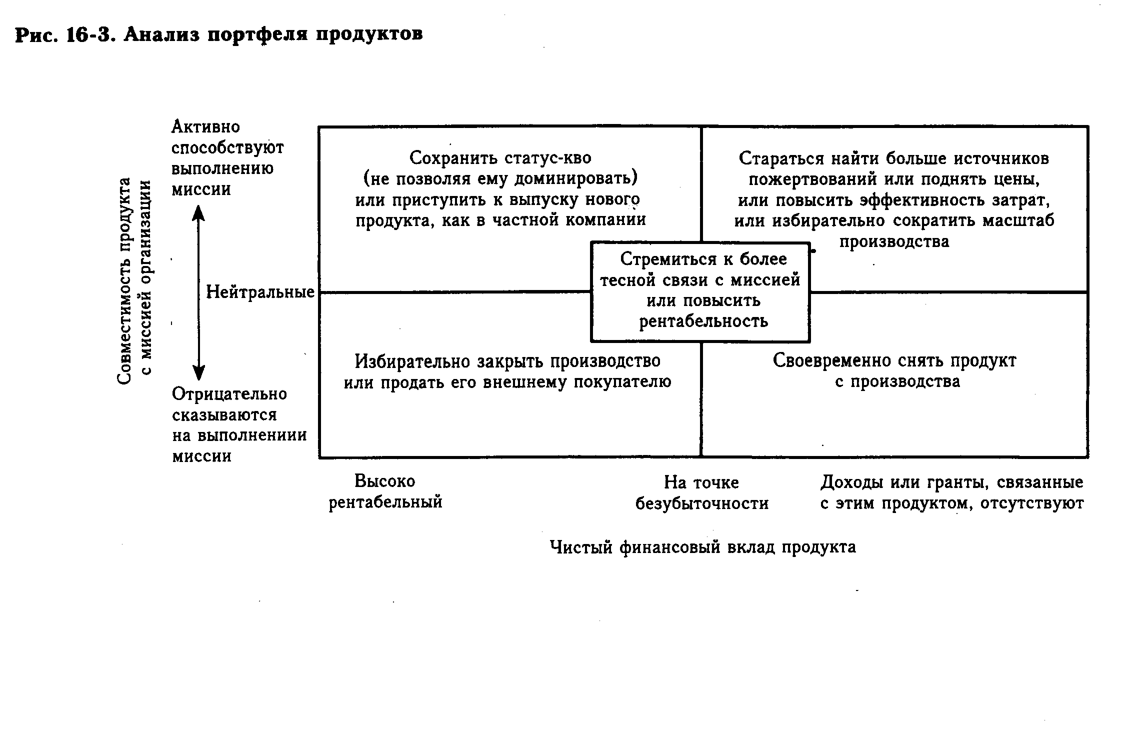 План развития хозяйственного портфеля