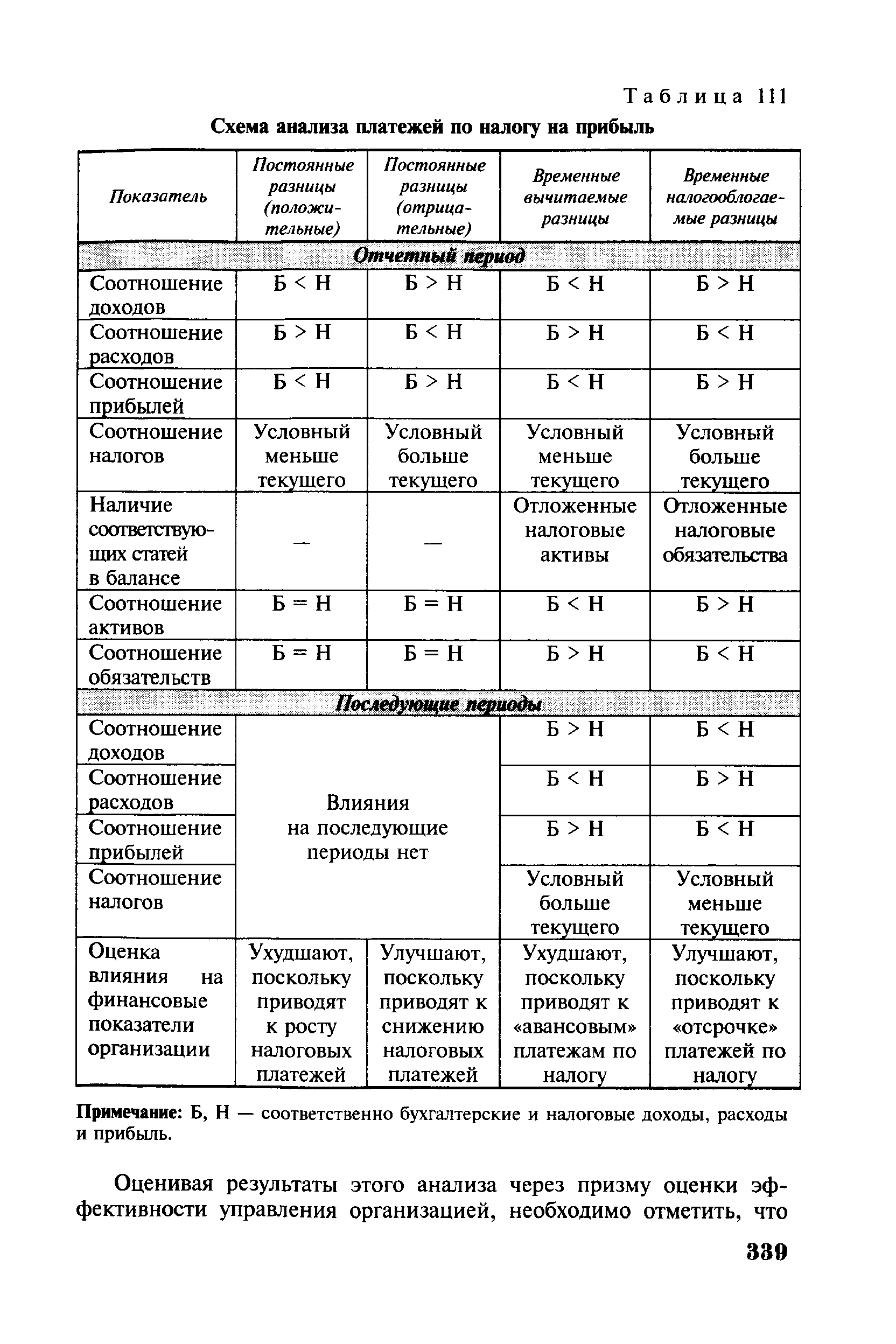 Таблица 111 Схема анализа платежей по налогу на прибыль
