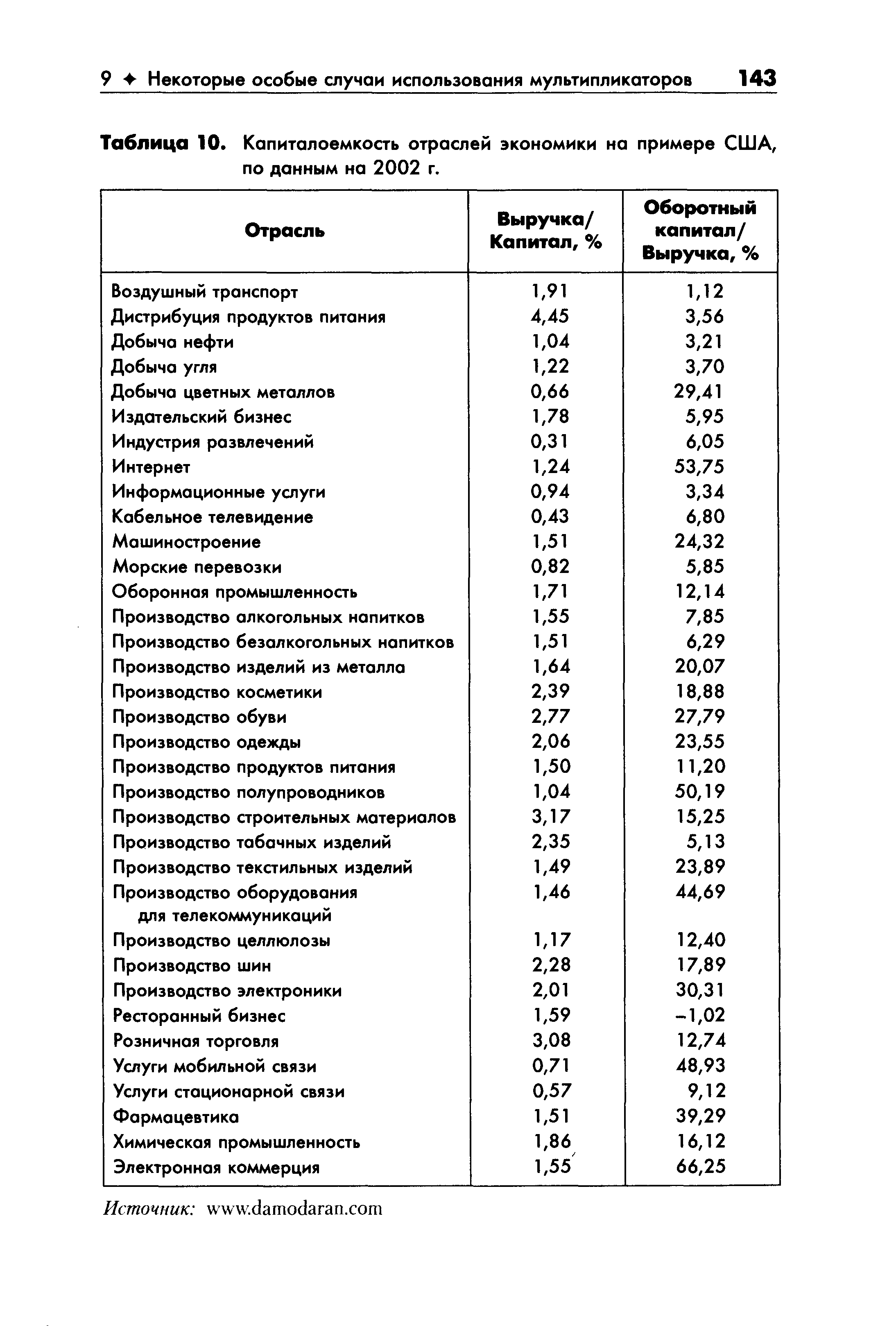 Капиталоемкость производства