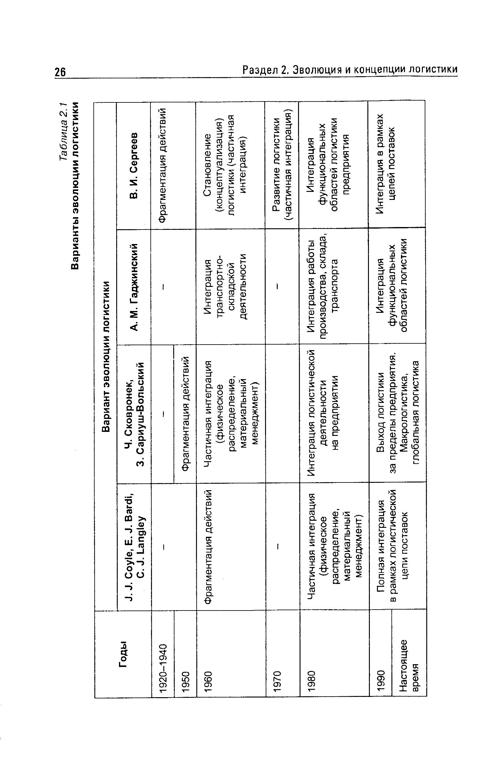 Таблица 2.1 Варианты эволюции логистики