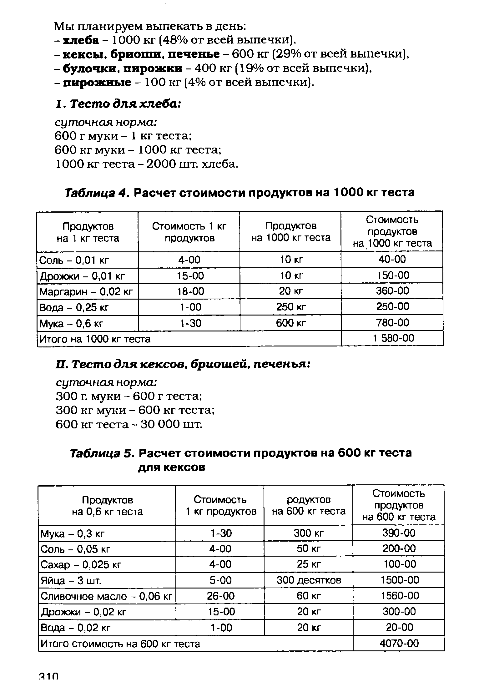 Таблица 5. Расчет стоимости продуктов на 600 кг теста для кексов
