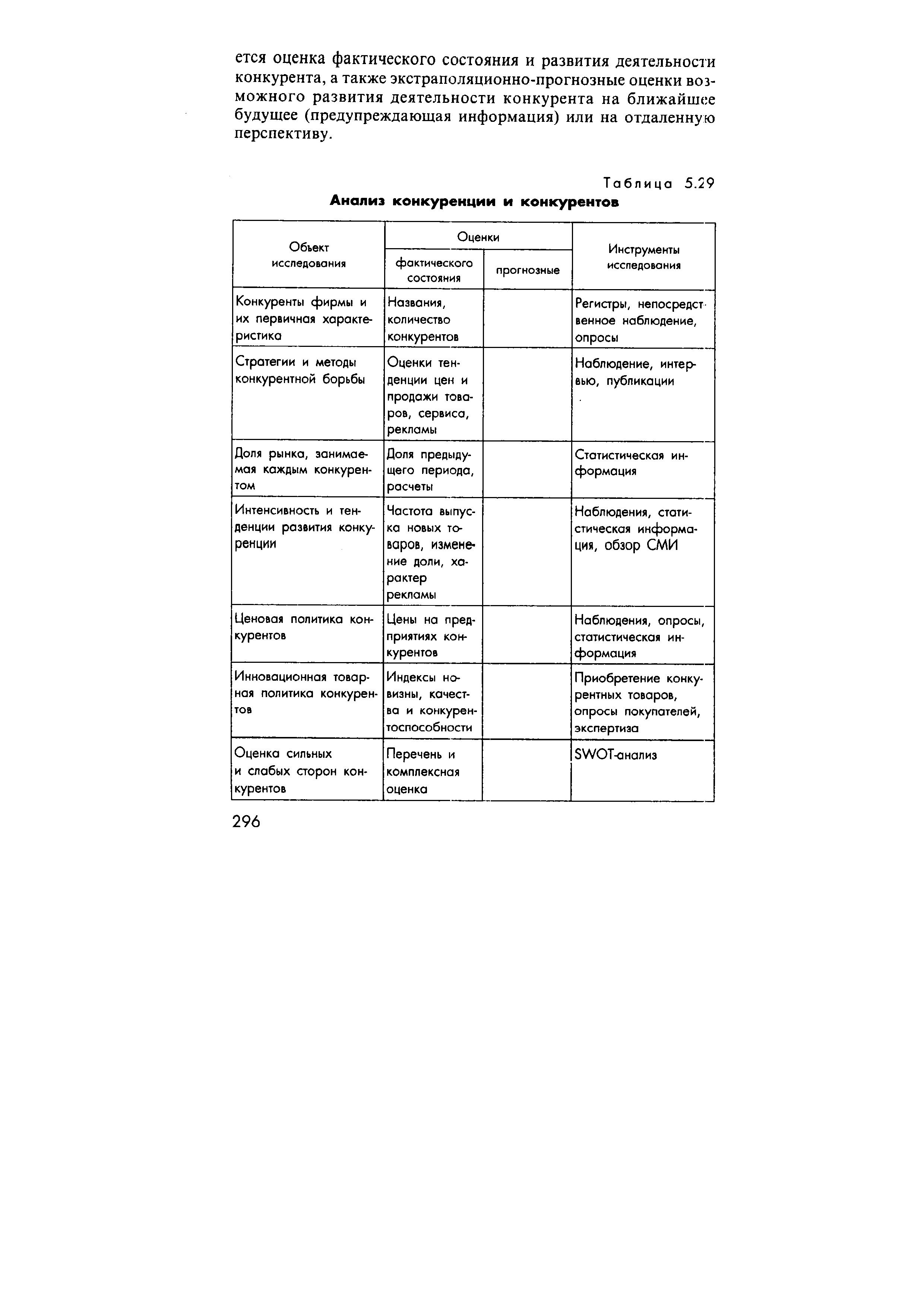 Таблица 5.29 Анализ конкуренции и конкурентов

