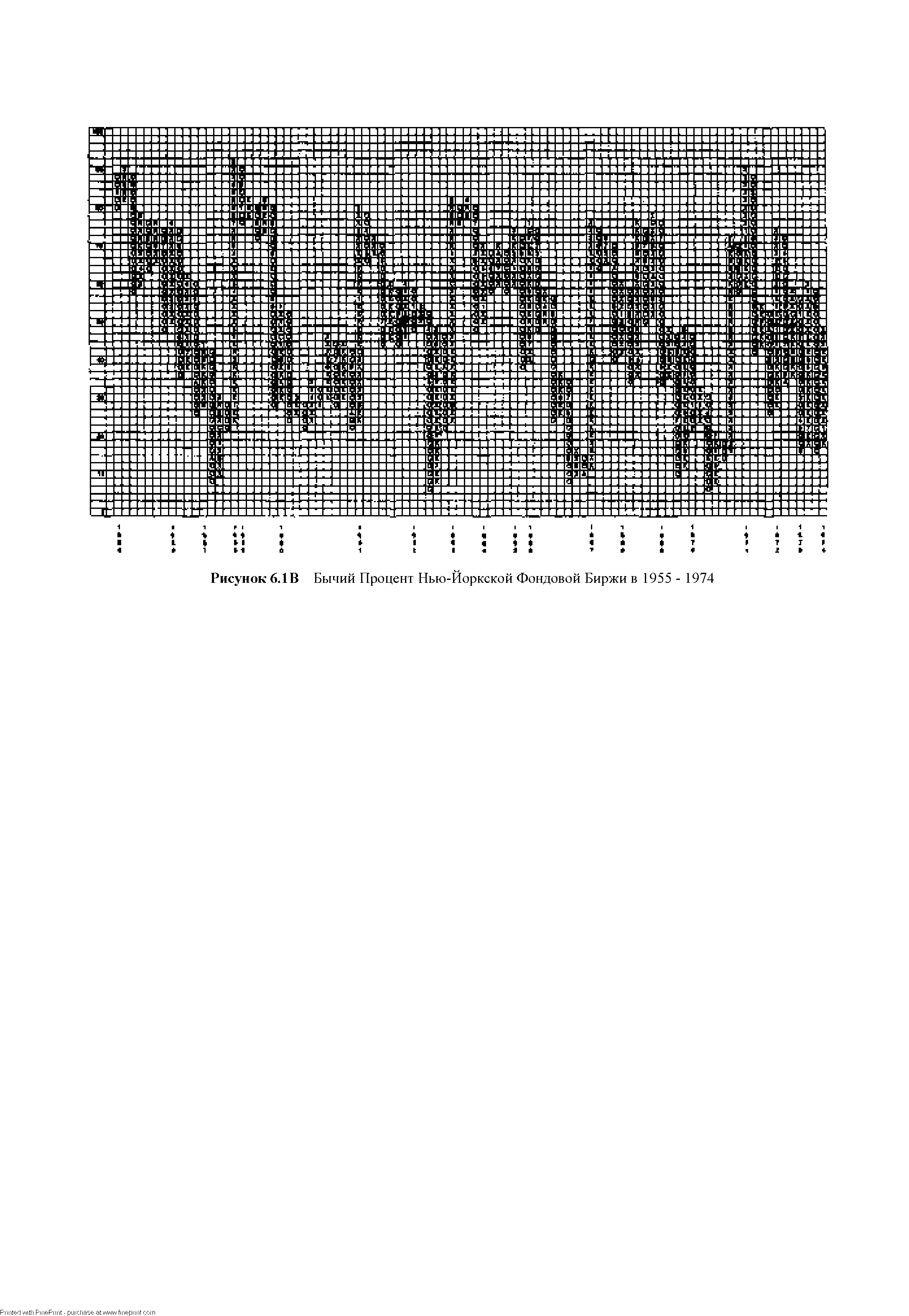 Рисунок 6.1В Бычий Процент Нью-Йоркской Фондовой Биржи в 1955 - 1974
