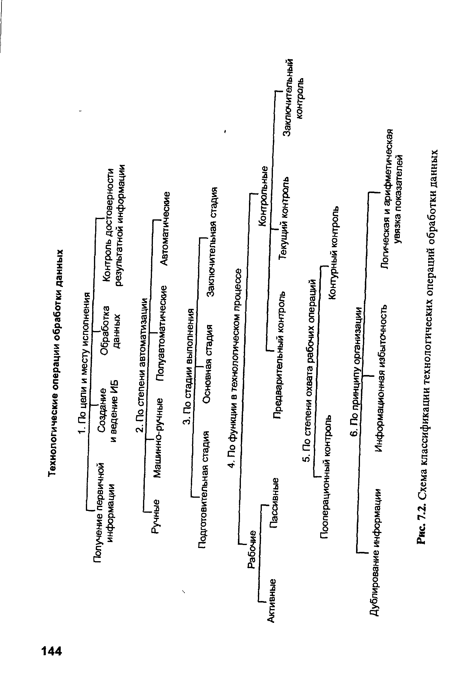 Рис. 7.2. Схема классификации технологических операций обработки данных
