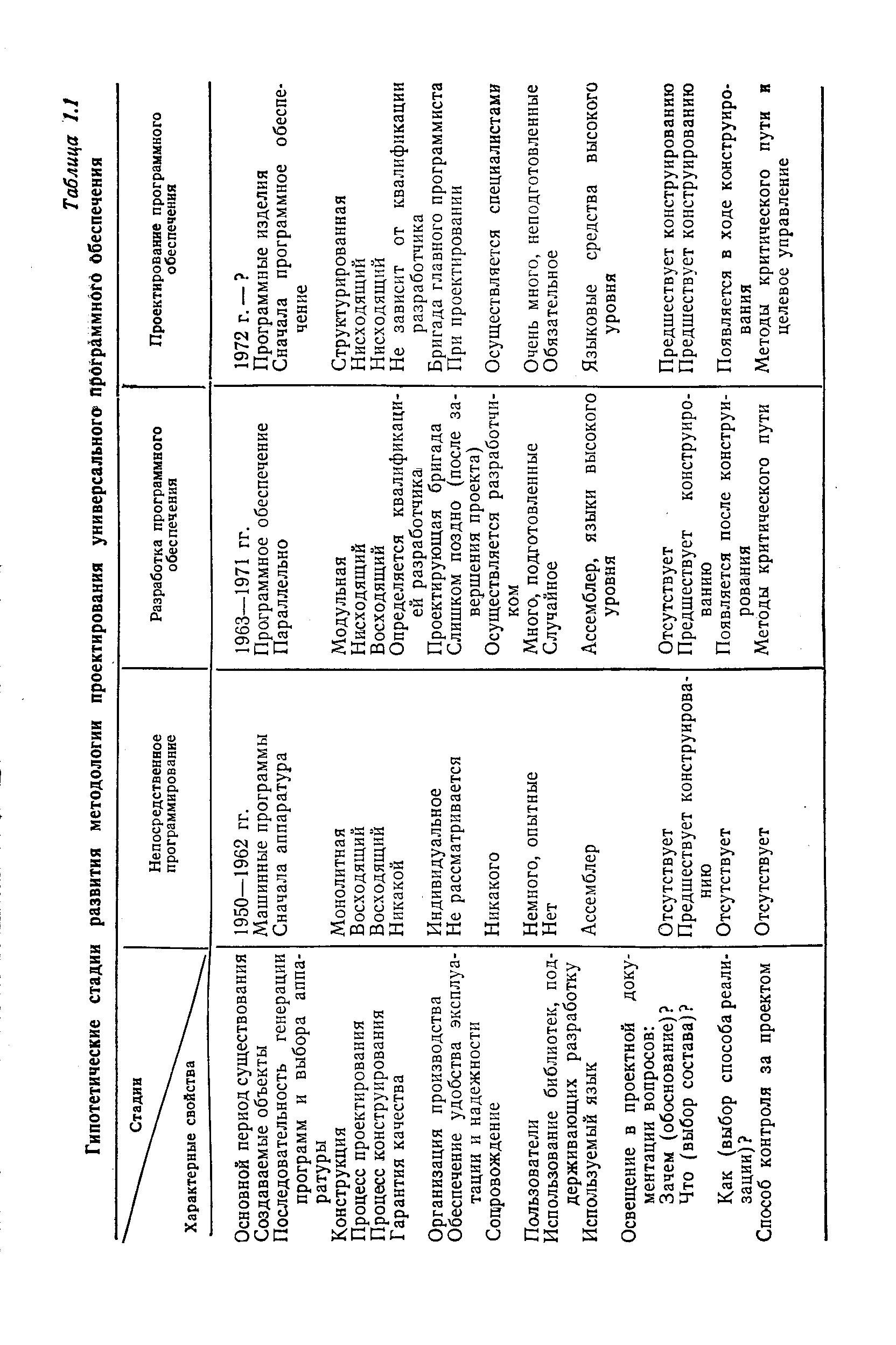 Таблица 1.1 Гипотетические стадии развития методологии проектирования универсального программного обеспечения
