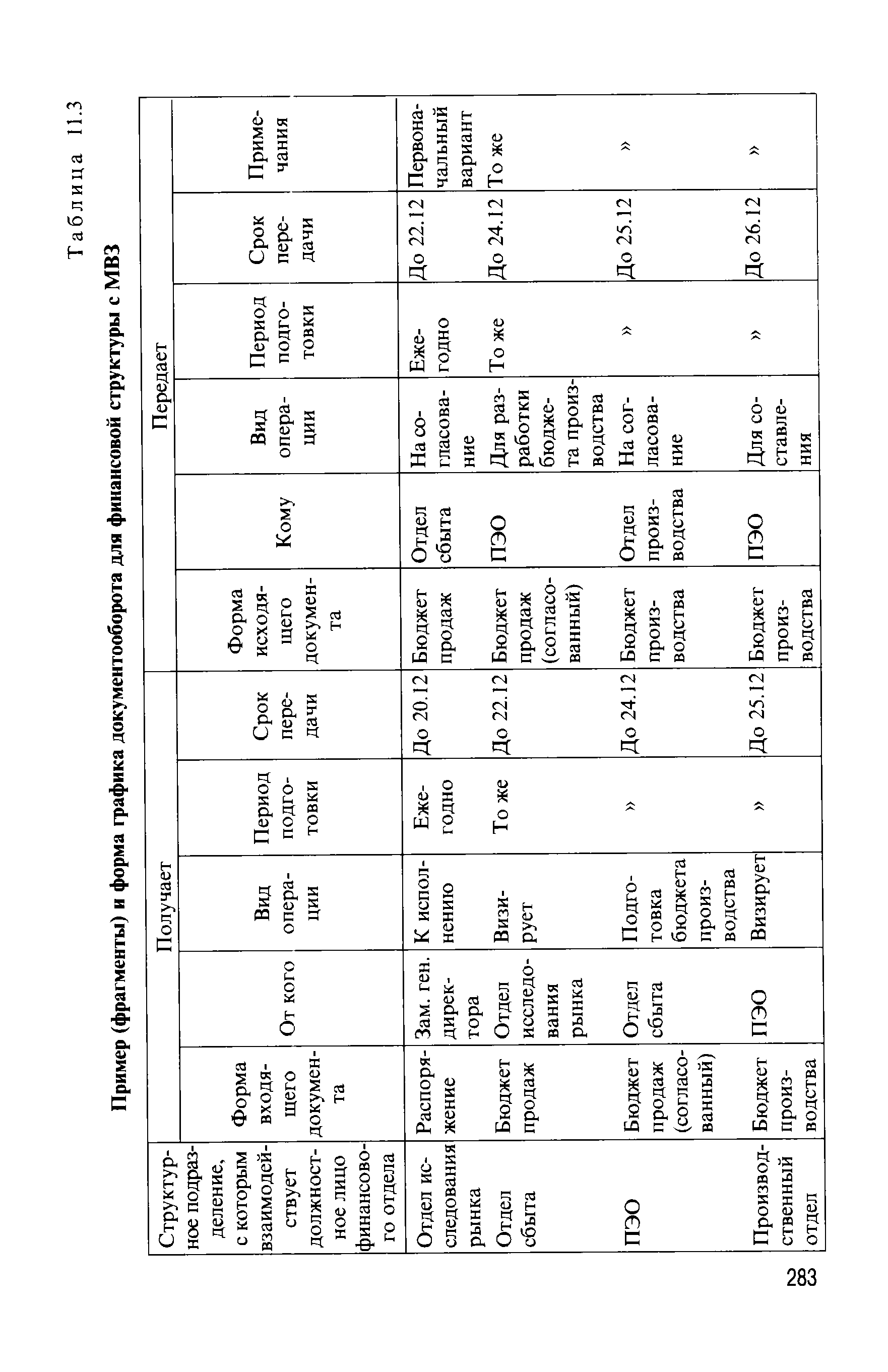 Таблица 11.3 Пример (фрагменты) и форма графика документооборота для финансовой структуры с МВЗ 