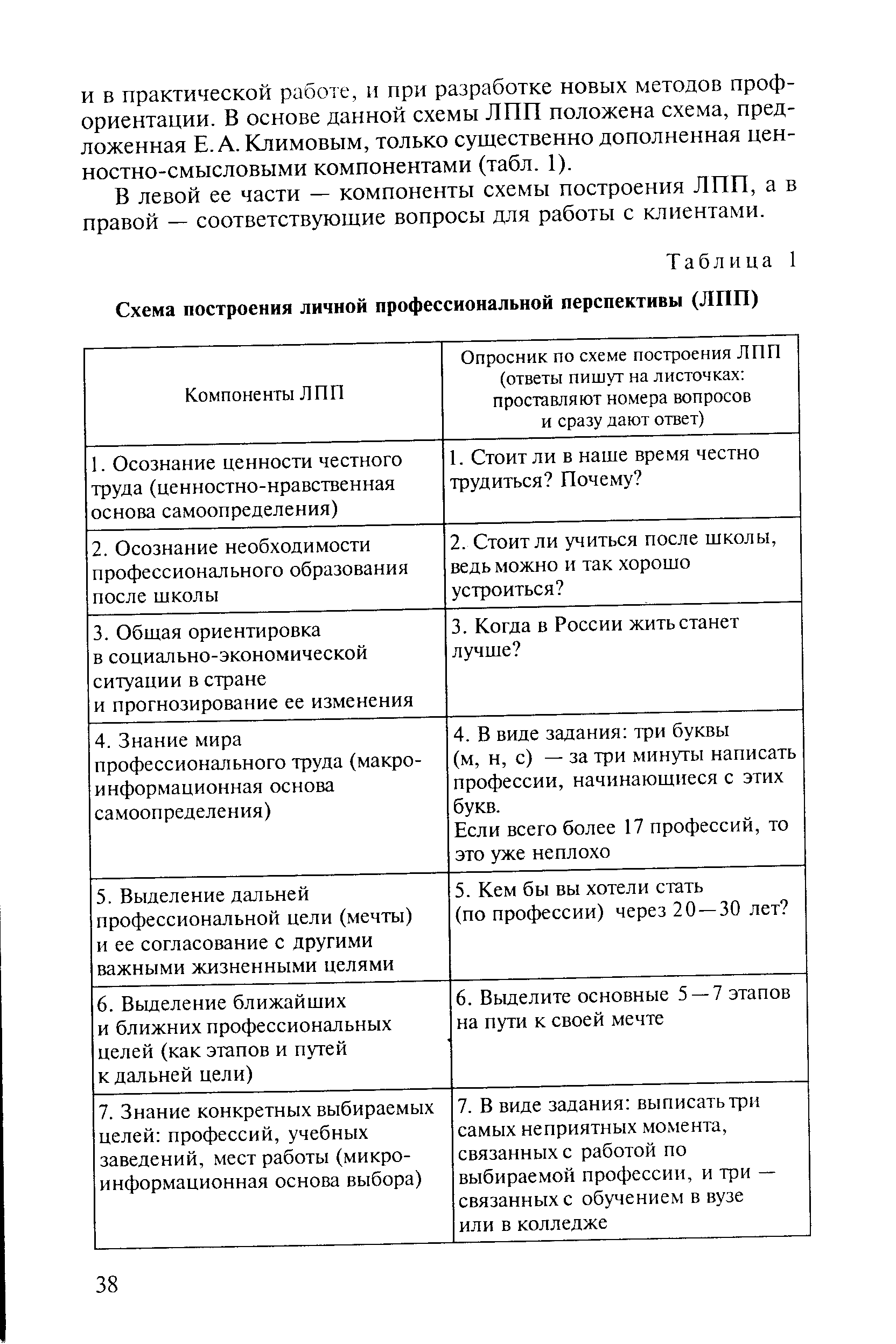 Схема построения личной профессиональной перспективы