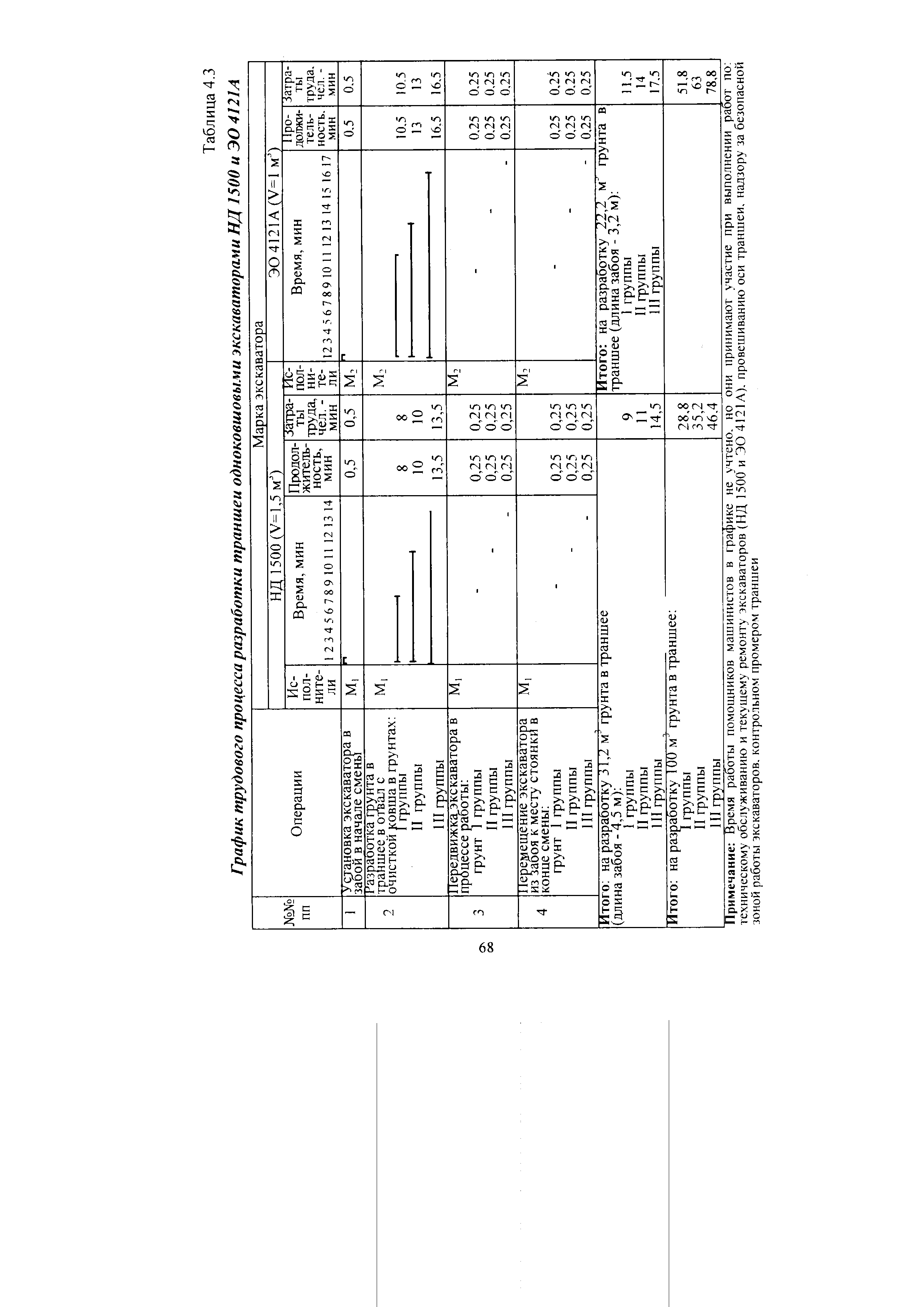 Таблица 4.3 График трудового процесса разработки траншеи одноковшовыми экскаваторами НД 1500 и ЭО 4121А
