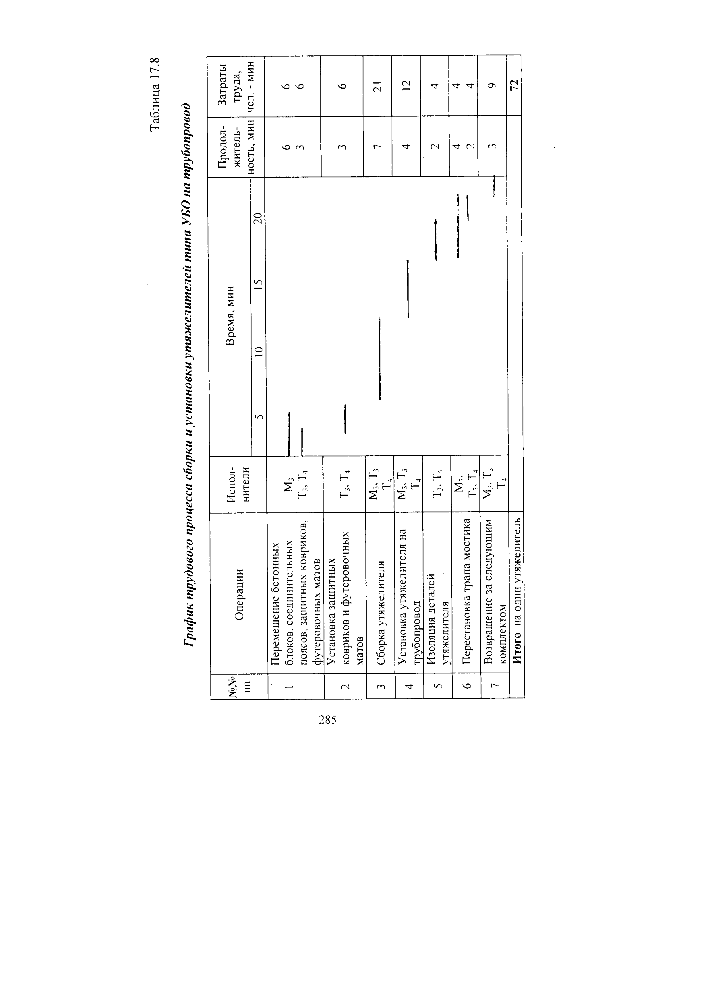 Таблица 17.J График трудового процесса сборки и установки утяжелителей типа УБО на трубопровод
