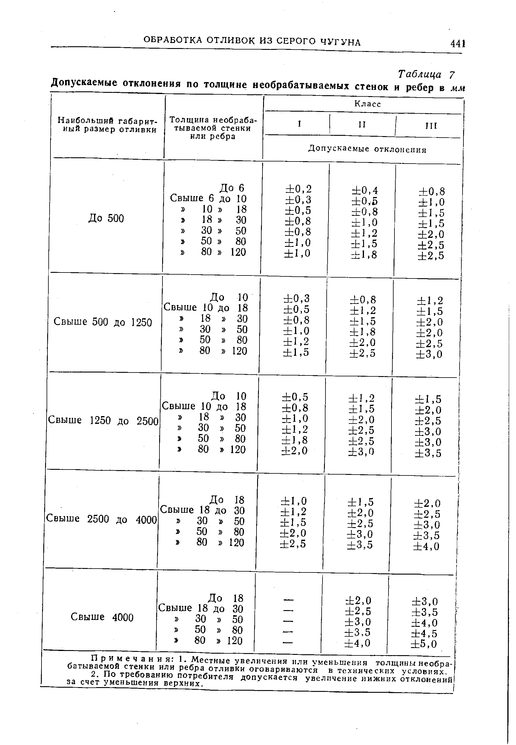Таблица 7 Допускаемые отклонения по толщине необрабатываемых стенок и ребер в -ii.

