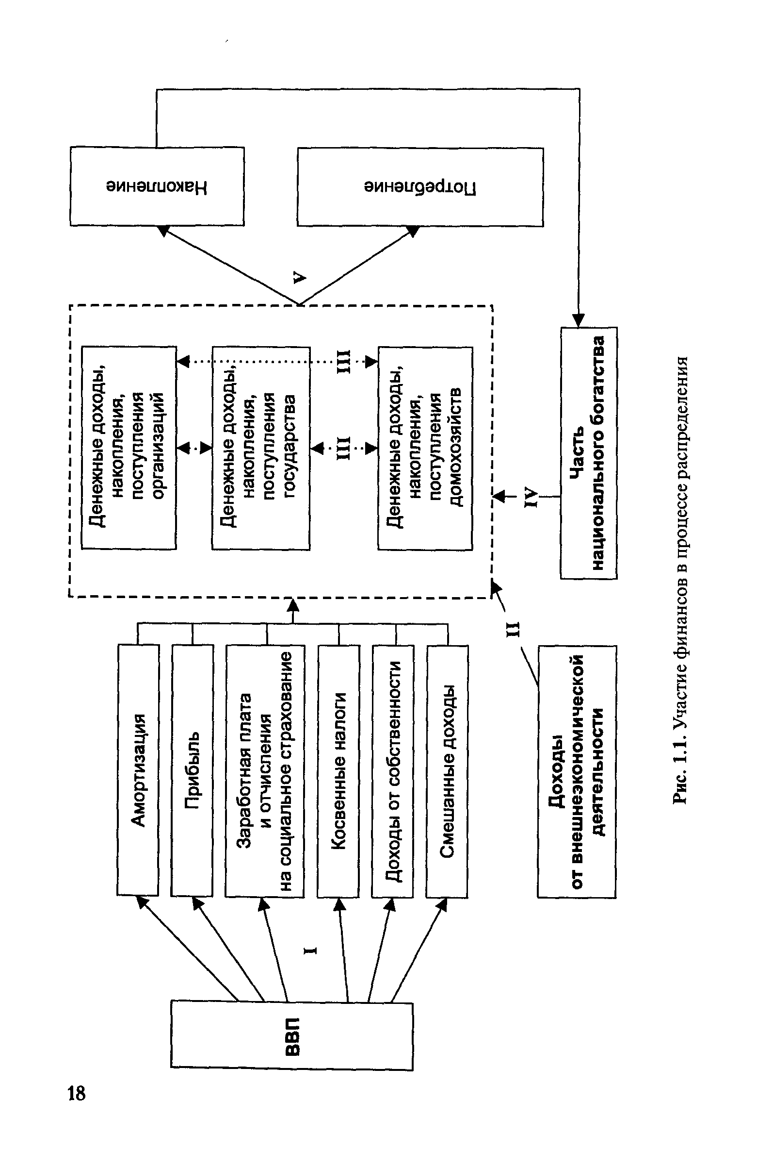Распределения стоимости. Схема участия финансов в процессе распределения ВВП. Процесс распределения ВВП. Участие финансов в распределении и перераспределении ВВП. Финансы и процесс распределения ВВП.